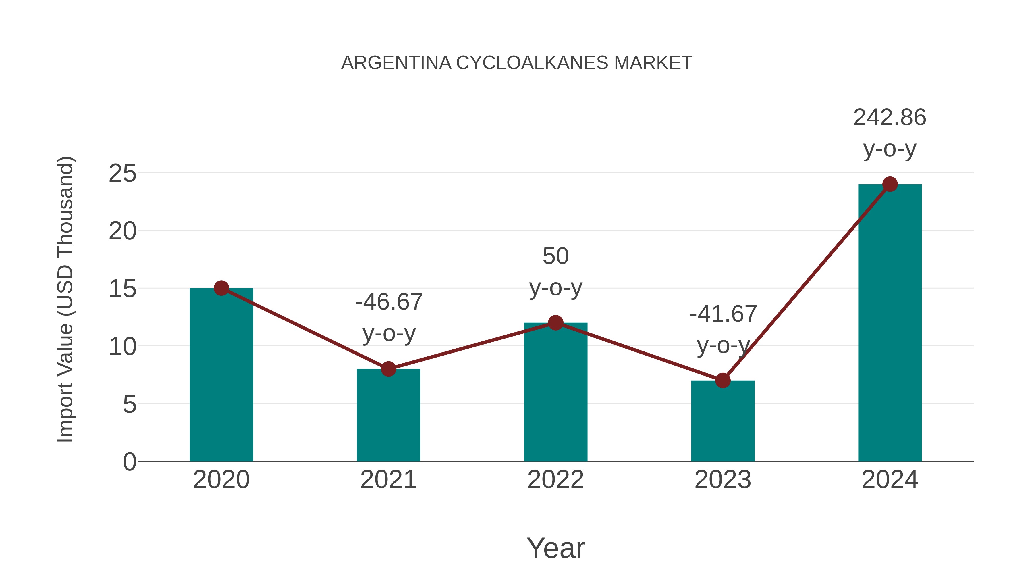 Argentina Cycloalkanes Market: Import Trend Analysis