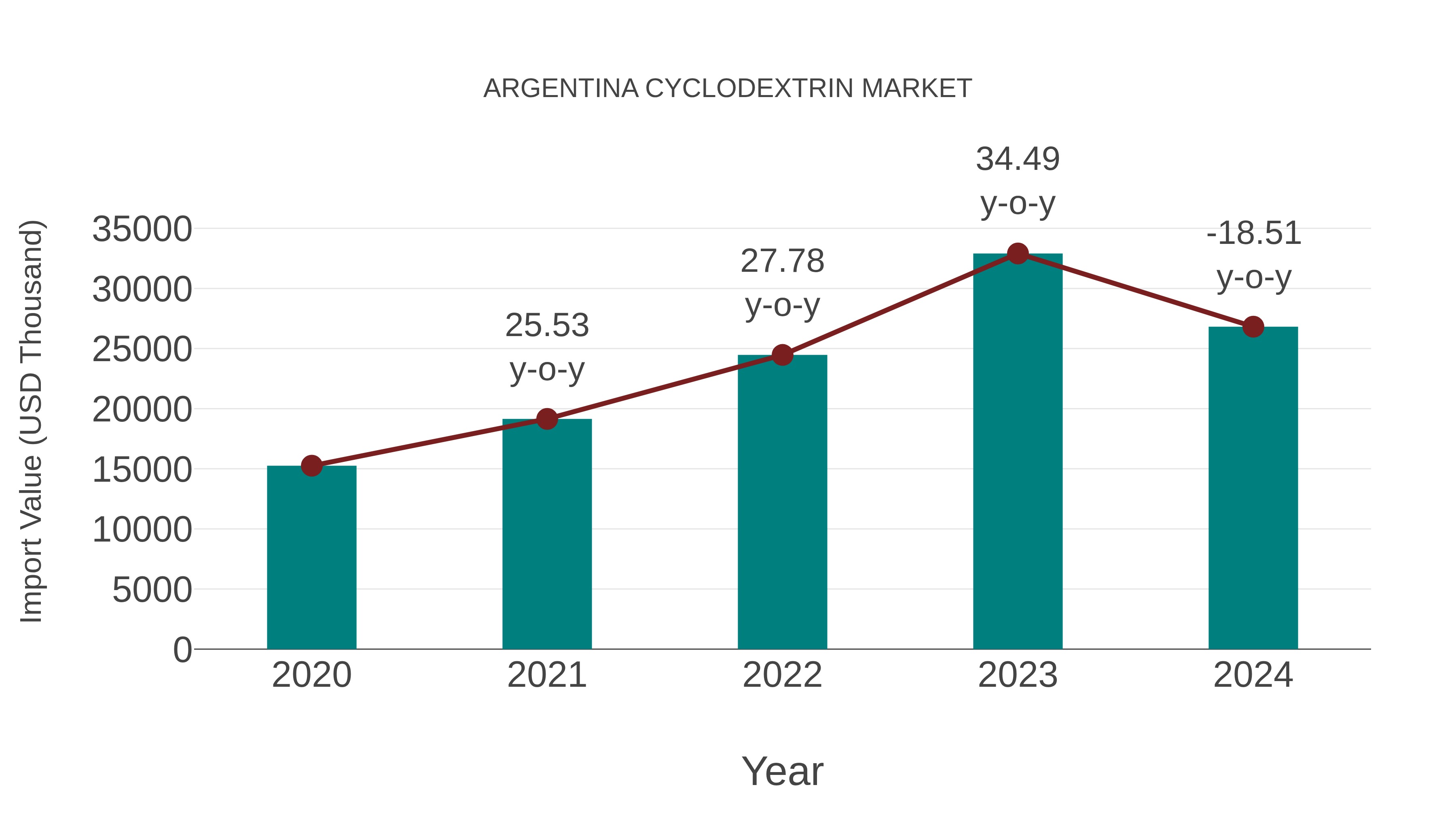  Argentina Cyclodextrin Market: Import Trend Analysis