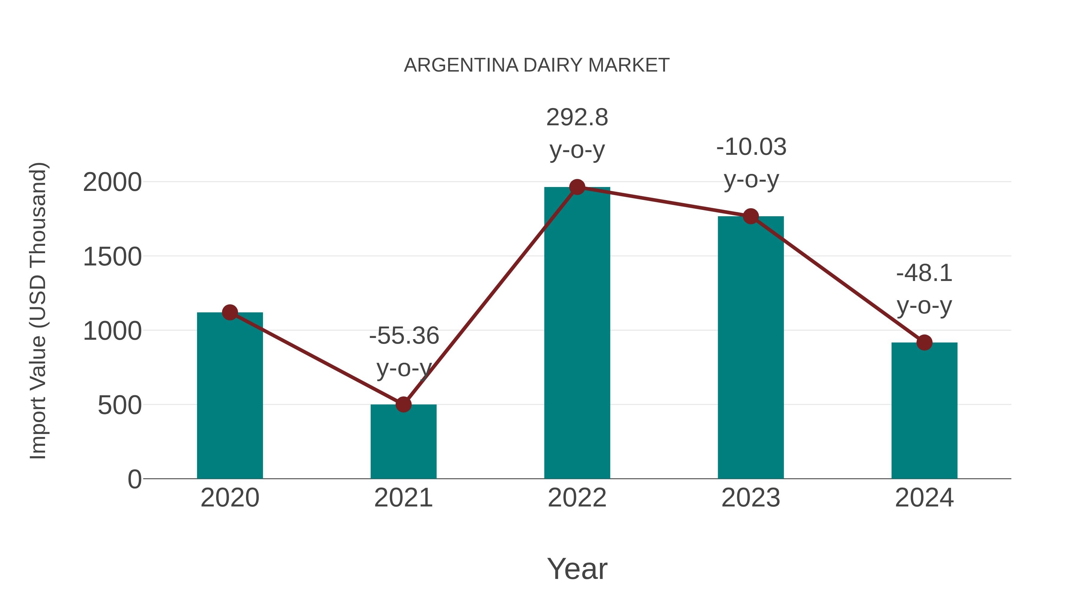 Argentina Dairy Market: Import Trend Analysis