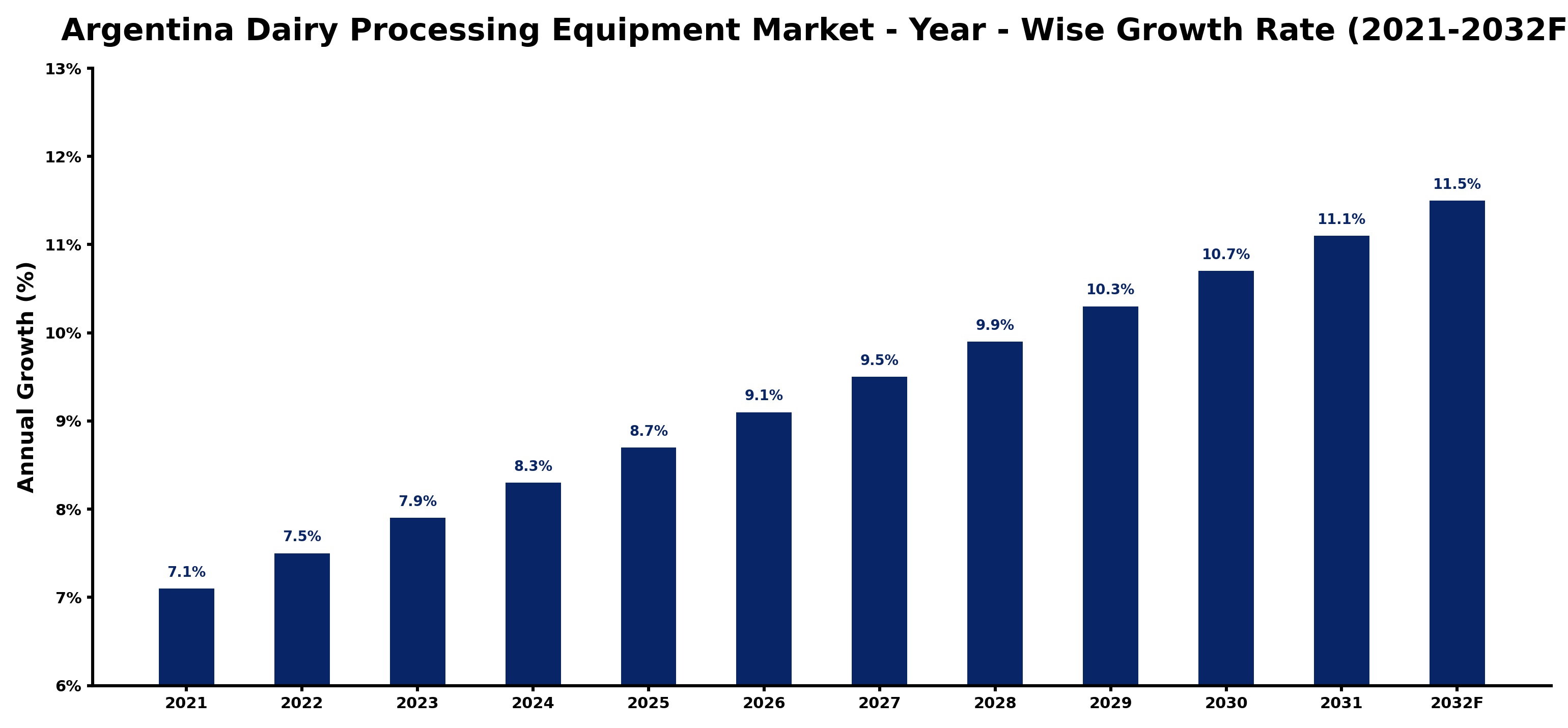 Argentina Dairy Processing Equipment Market Year-wise Growth Rate and Key Drivers