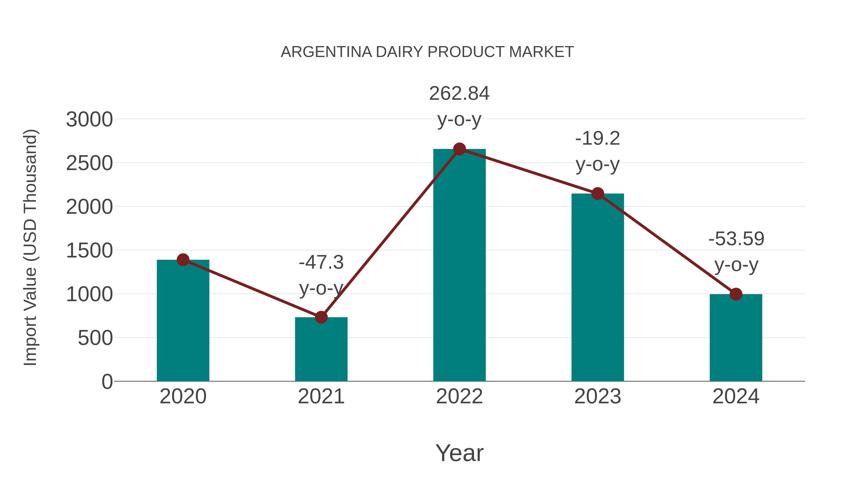 Argentina Dairy Product Market: Import Trend Analysis