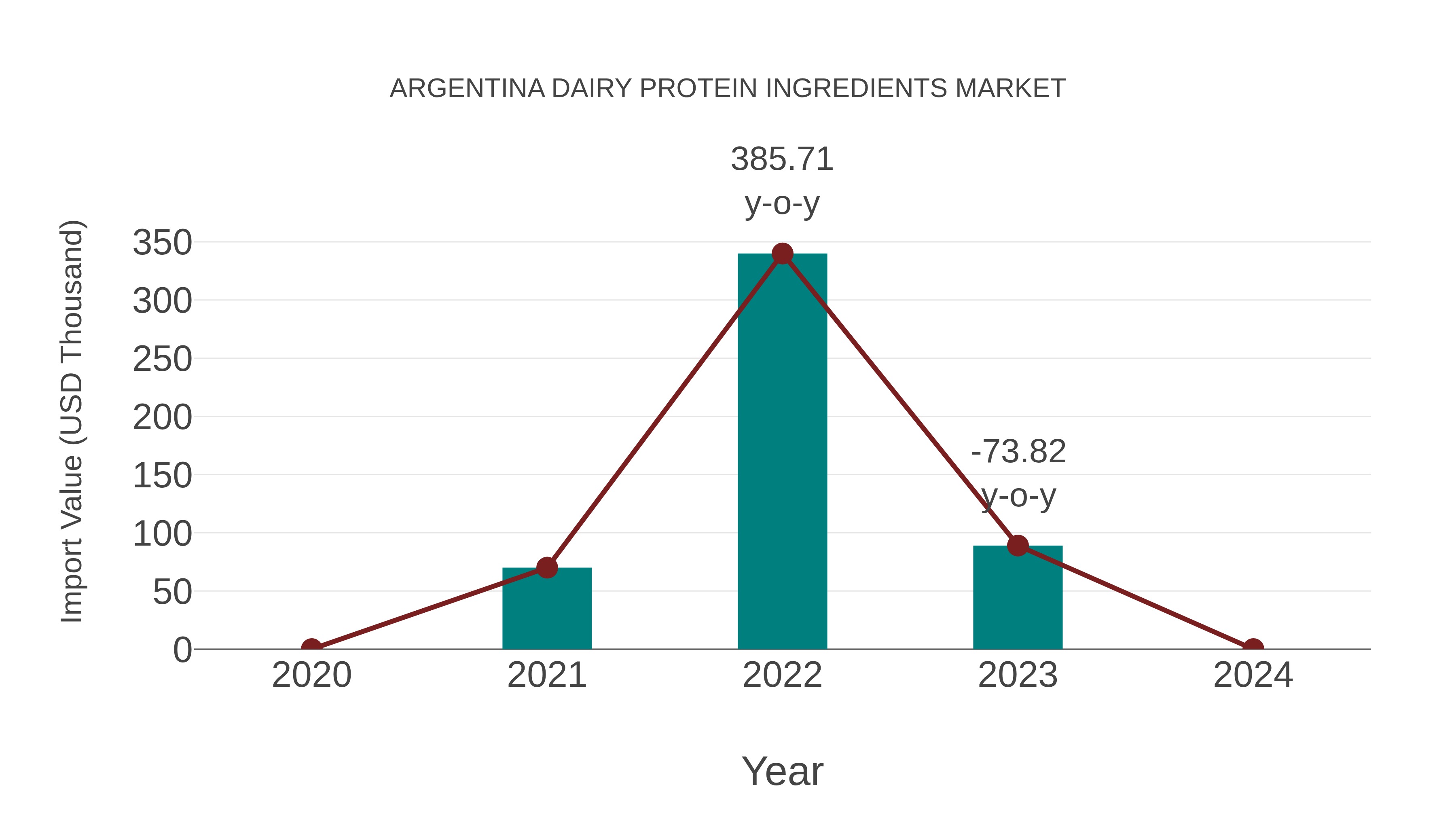  Argentina Dairy Protein Ingredients Market: Import Trend Analysis