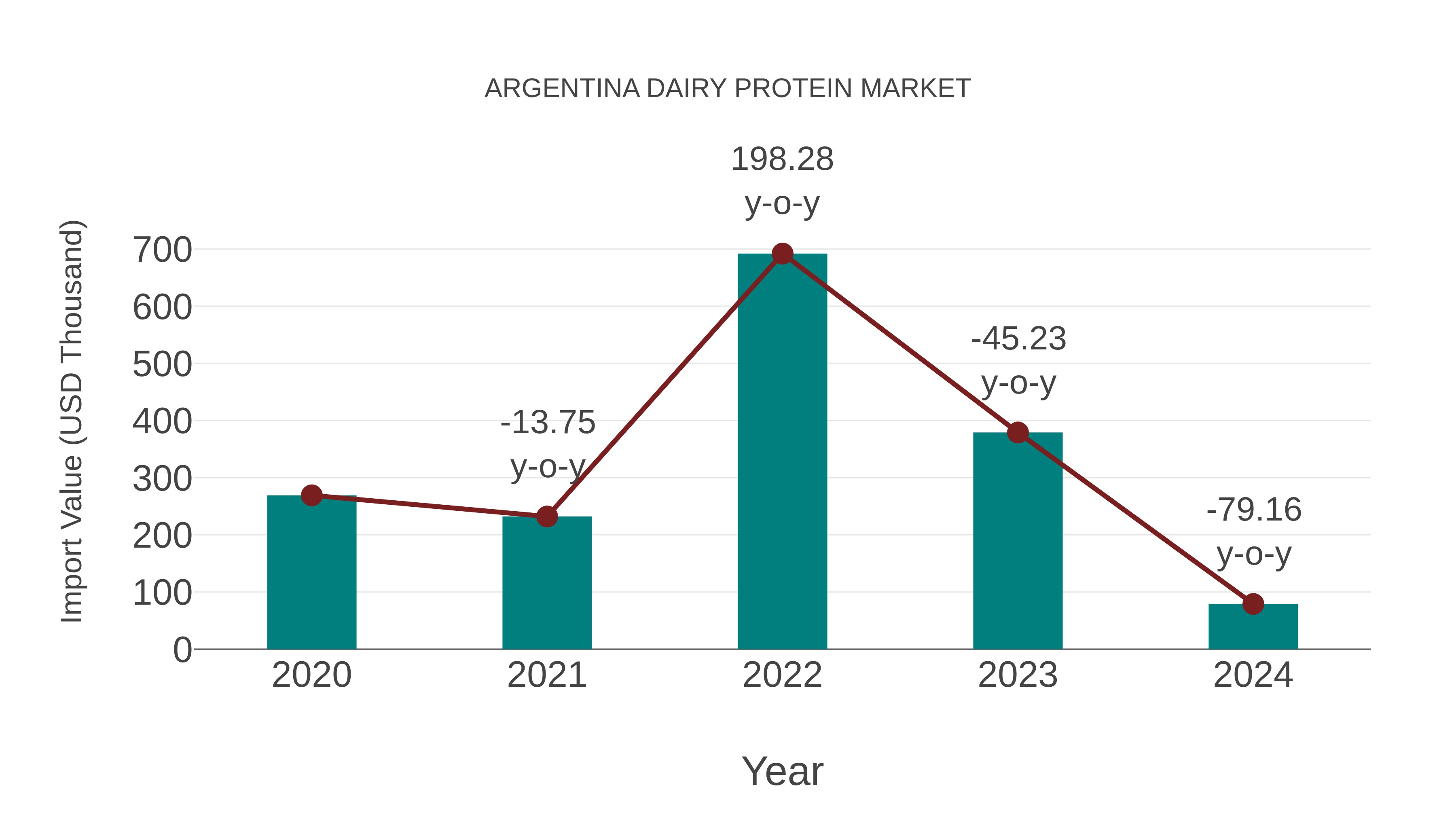  Argentina Dairy Protein Market: Import Trend Analysis