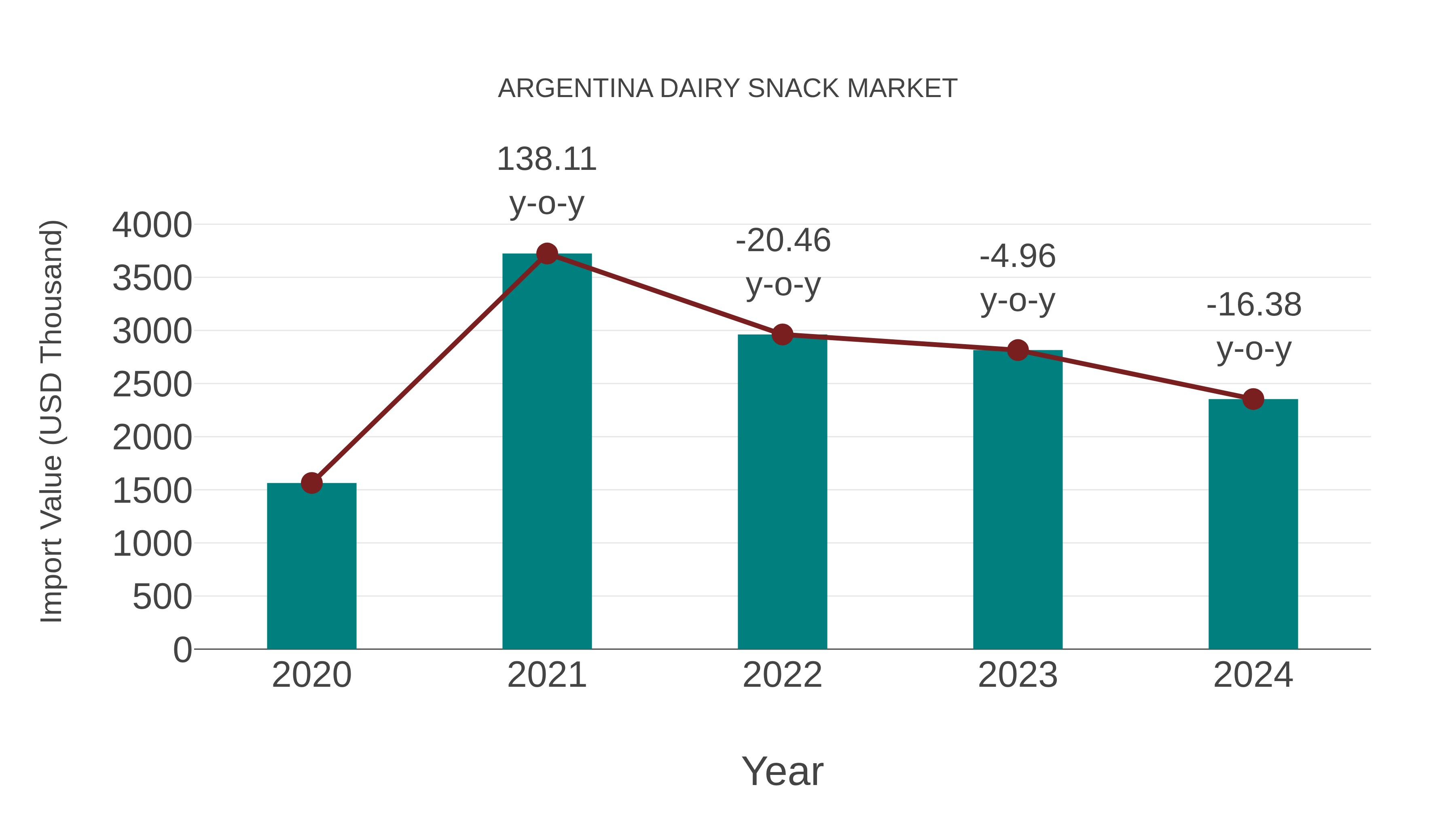  Argentina Dairy Snack Market: Import Trend Analysis