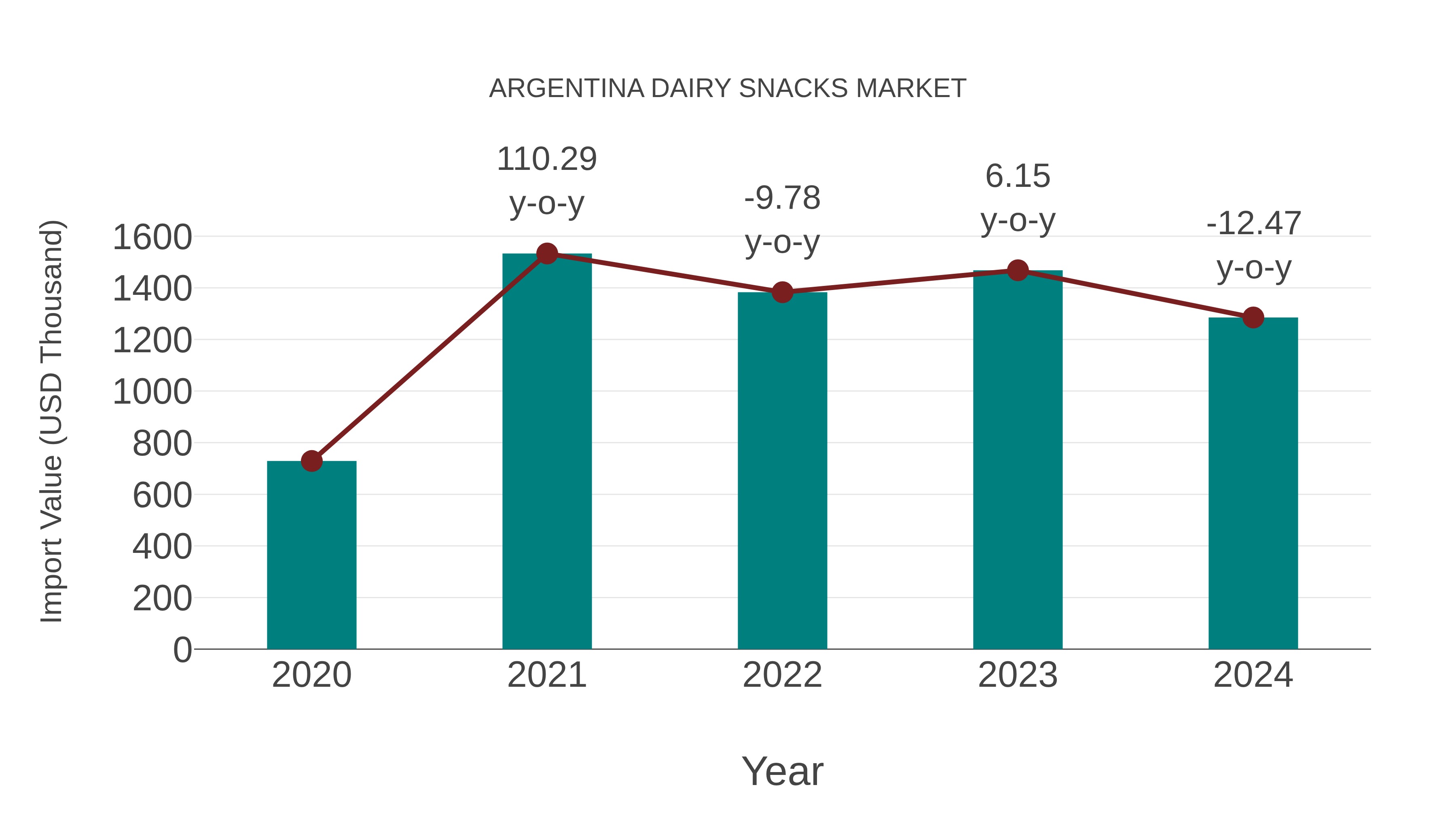 Argentina Dairy Snacks Market: Import Trend Analysis