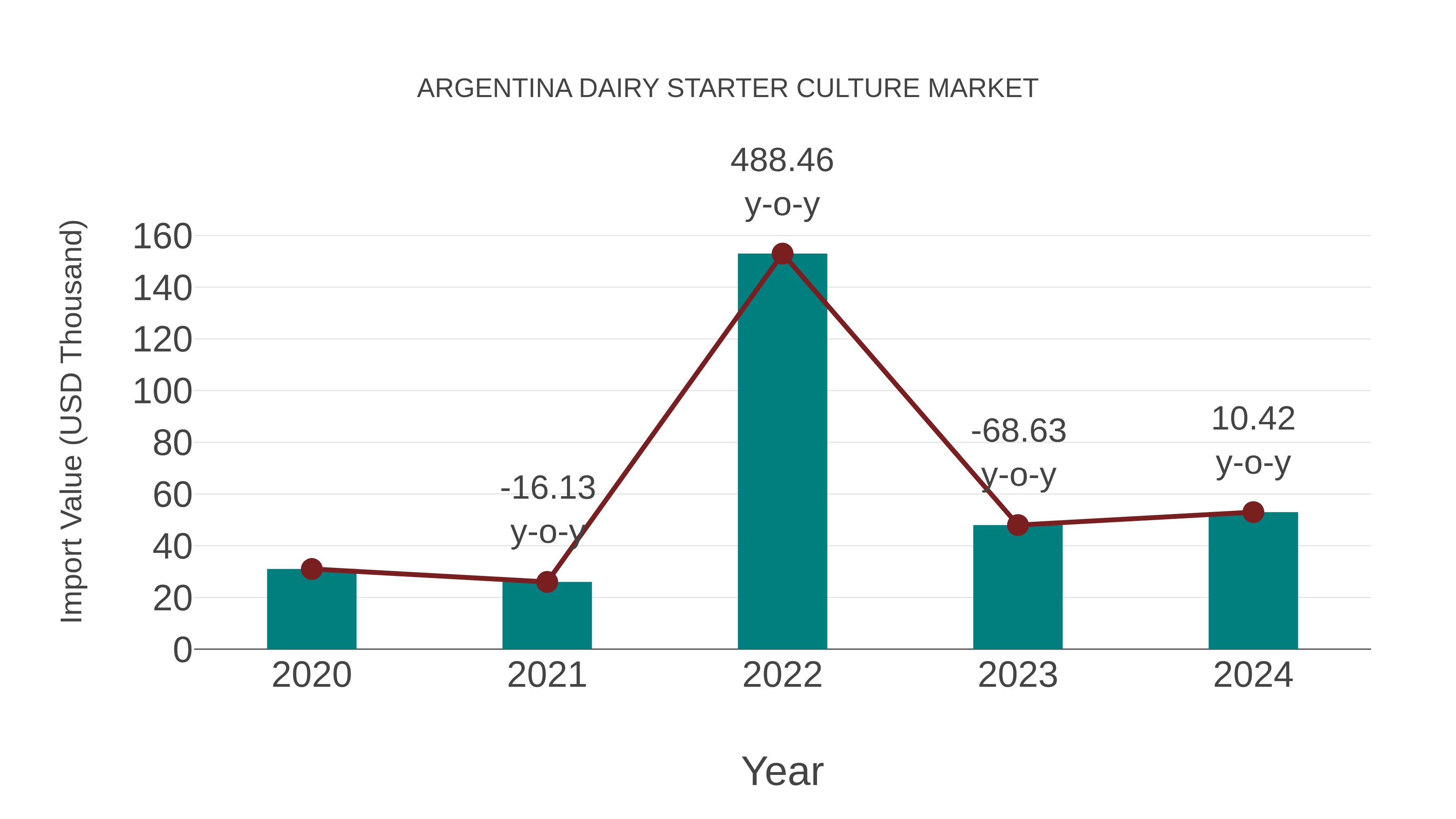  Argentina Dairy Starter Culture Market: Import Trend Analysis