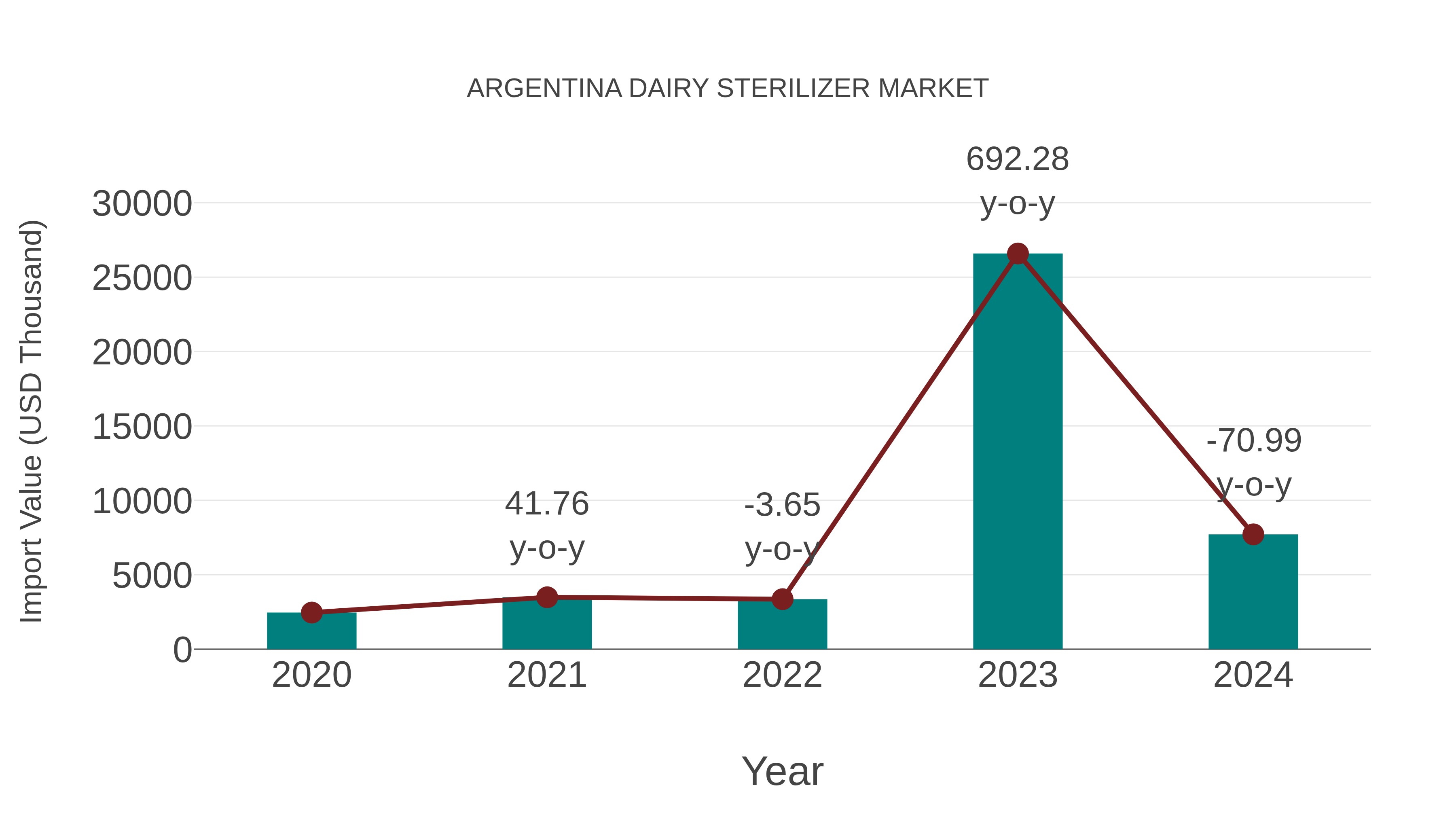 Argentina Dairy Sterilizer Market: Import Trend Analysis