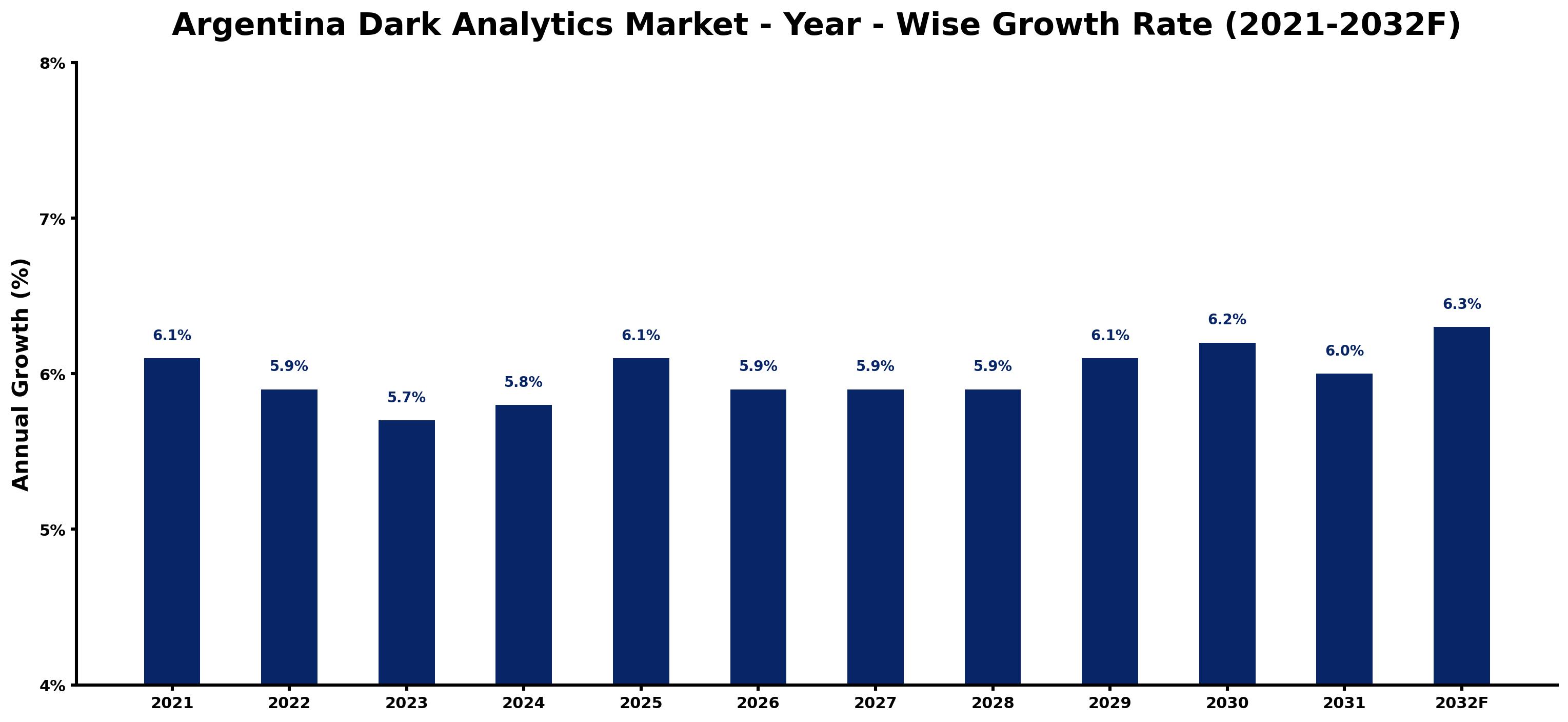 Argentina Dark Analytics Market Year-wise Growth Rate and Key Drivers