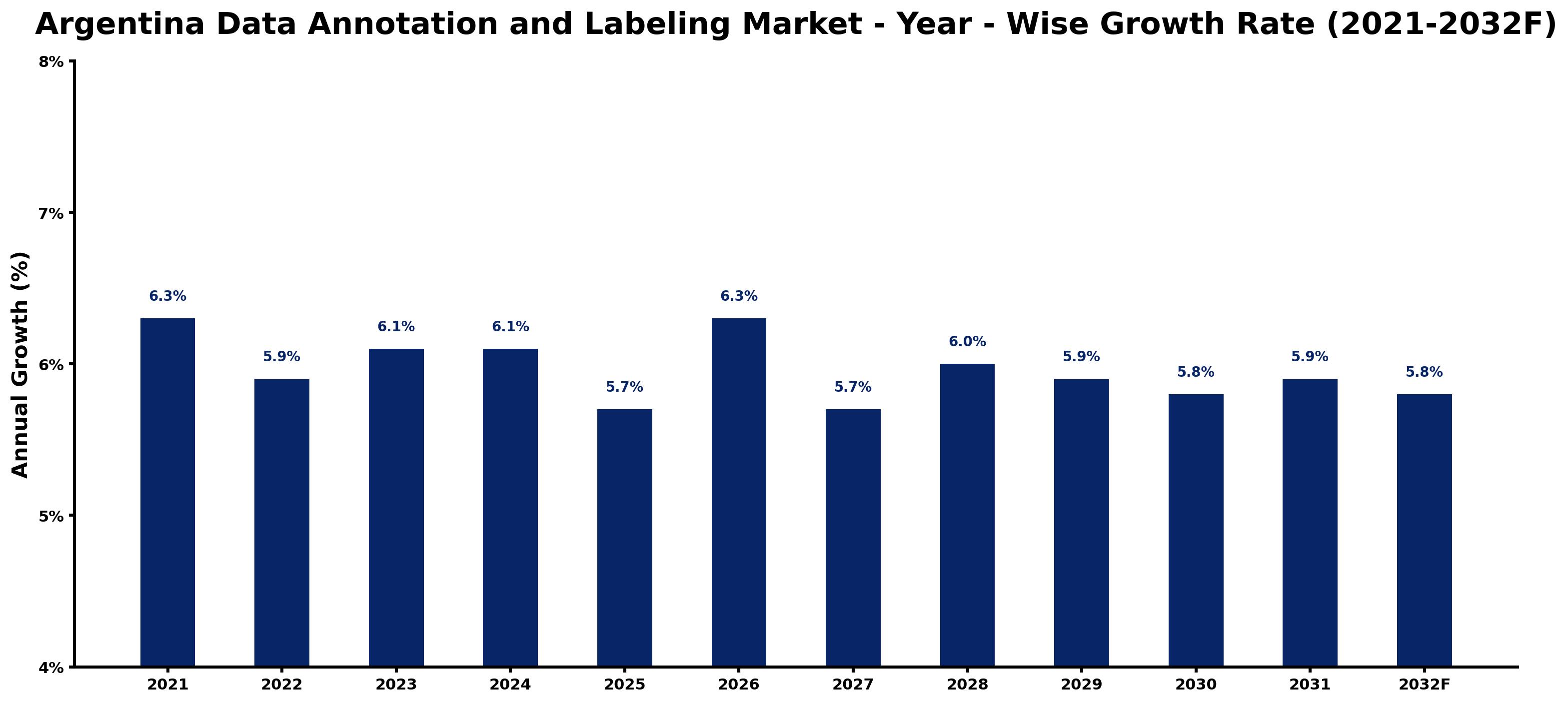 Argentina Data Annotation and Labeling Market Year-wise Growth Rate and Key Drivers