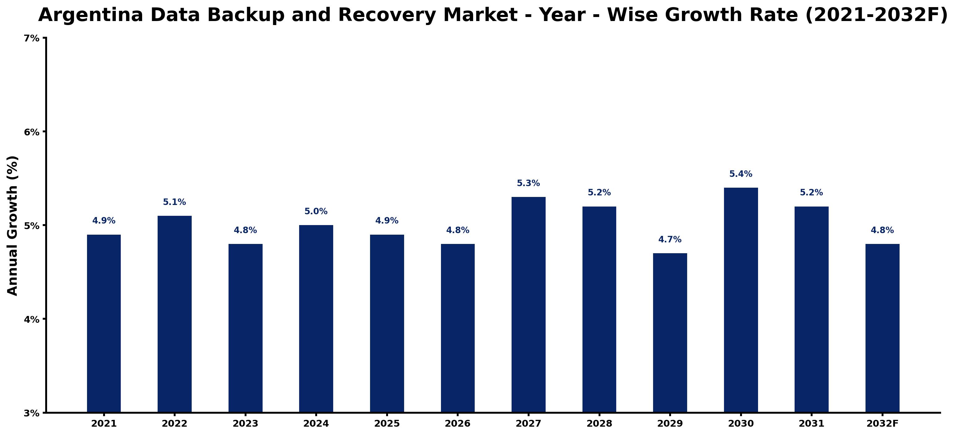 Argentina Data Backup and Recovery Market Year-wise Growth Rate and Key Drivers