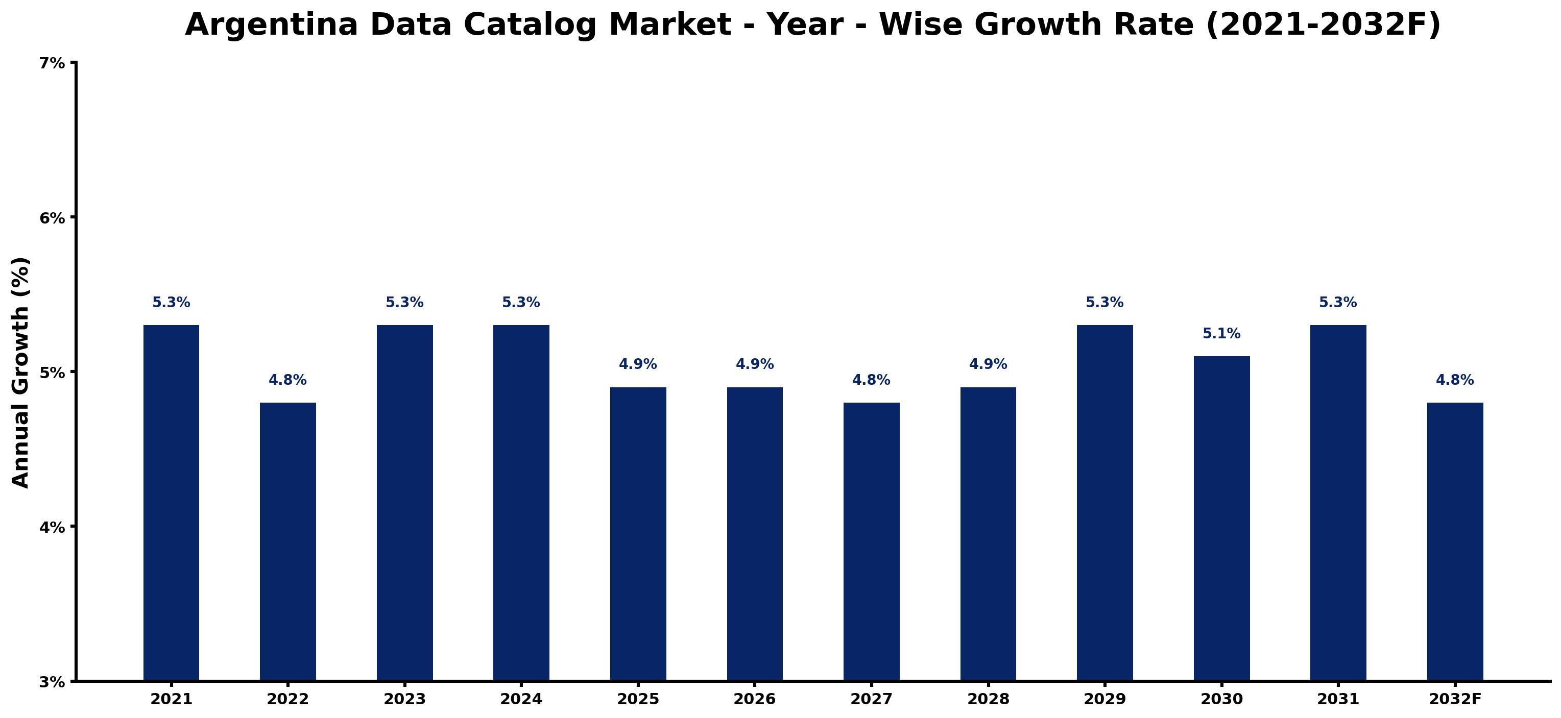 Argentina Data Catalog Market Year-wise Growth Rate and Key Drivers