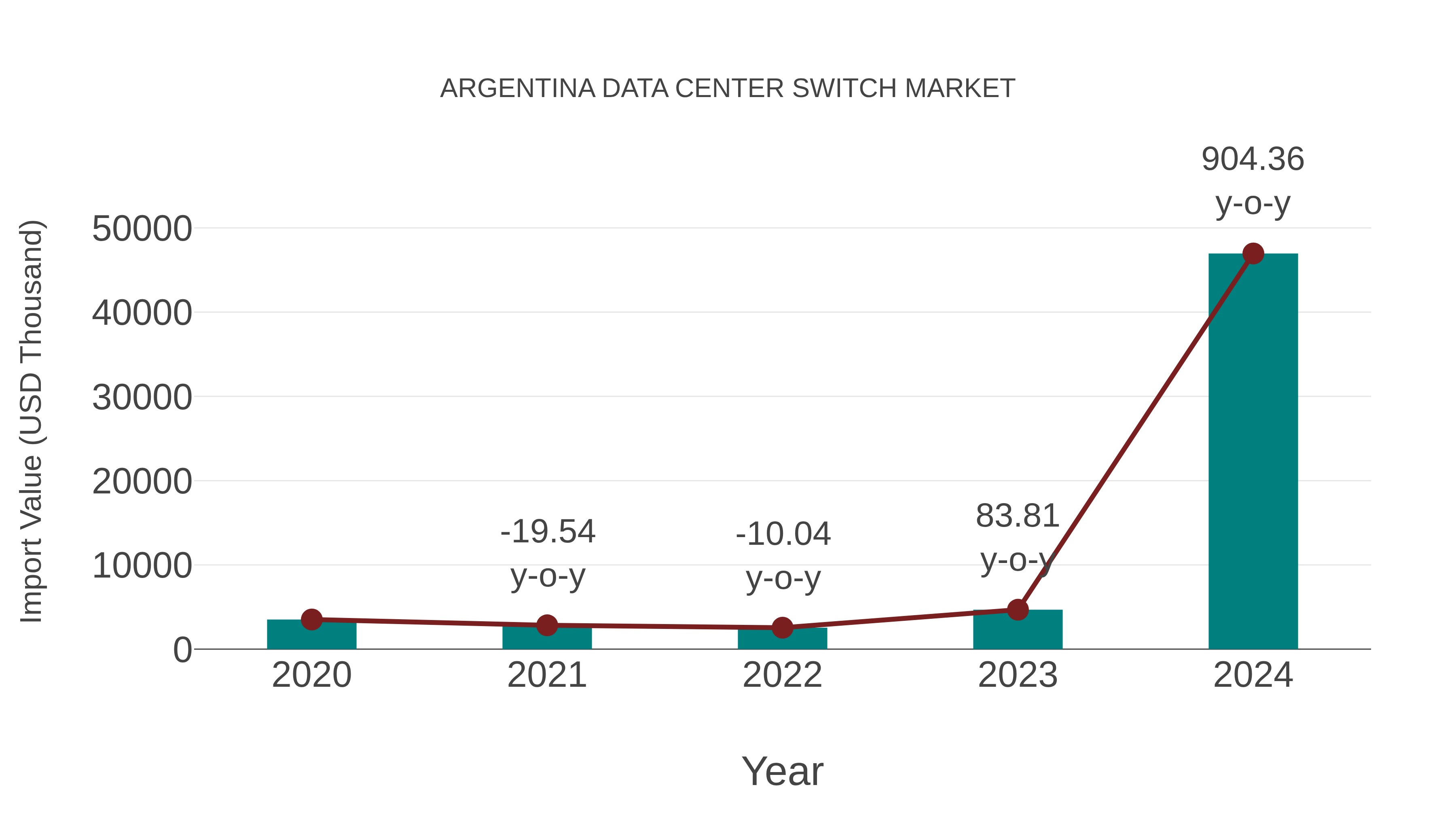  Argentina Data Center Switch Market: Import Trend Analysis