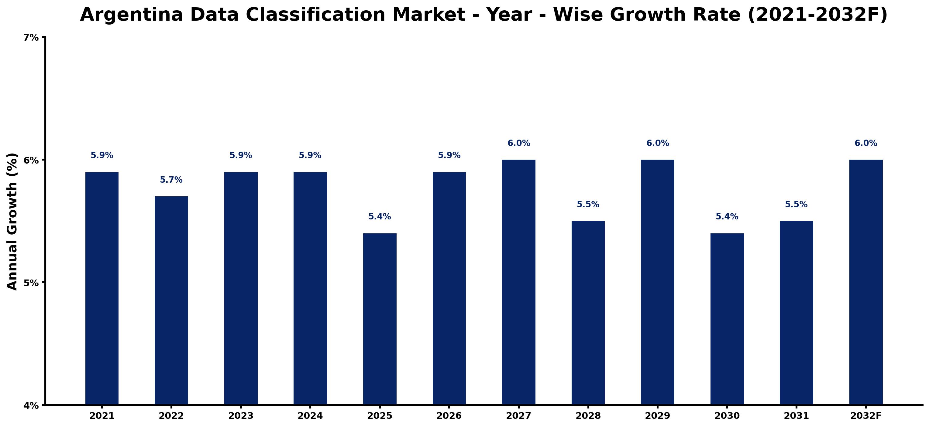 Argentina Data Classification Market Year-wise Growth Rate and Key Drivers