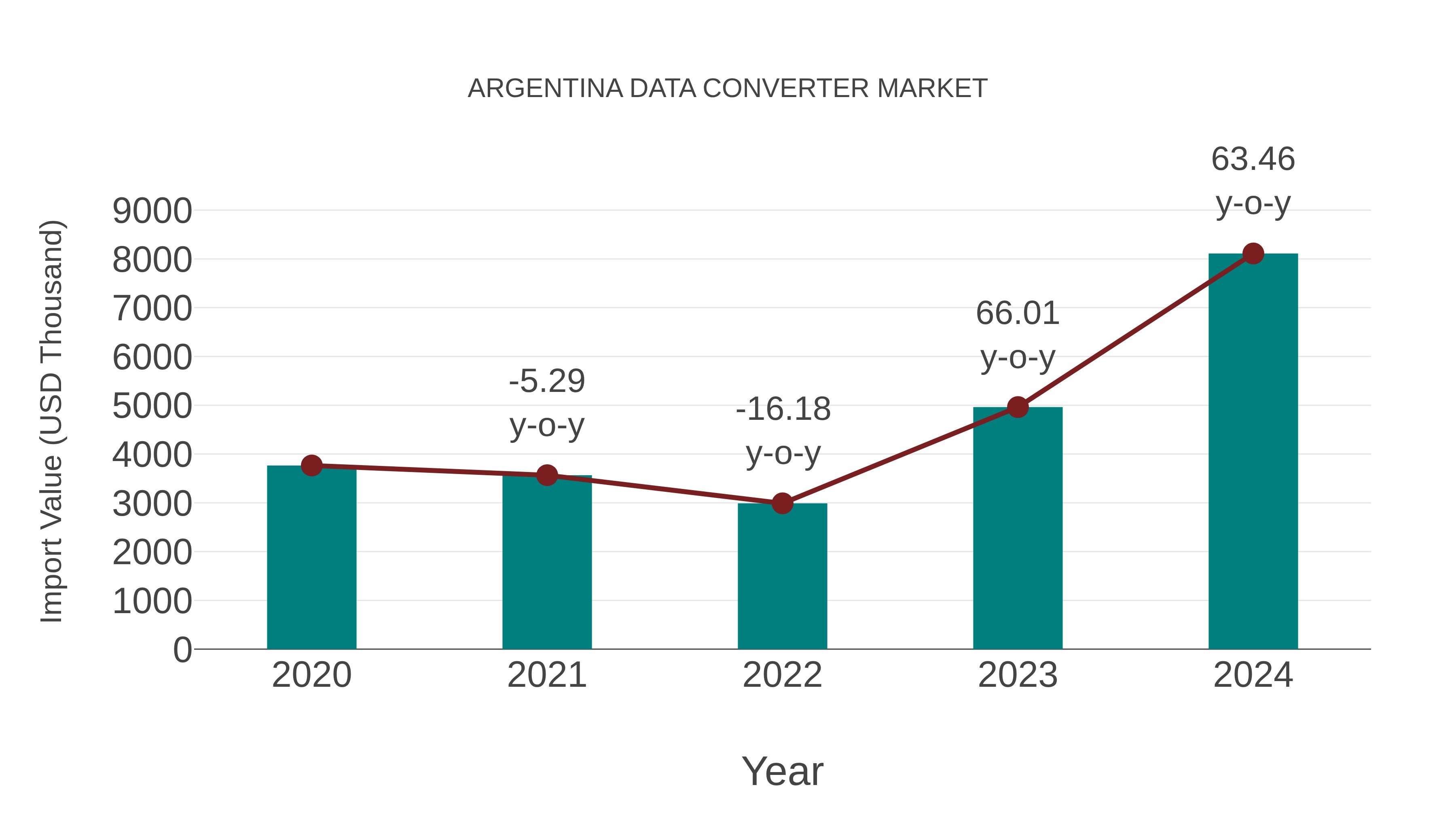 Argentina Data Converter Market: Import Trend Analysis