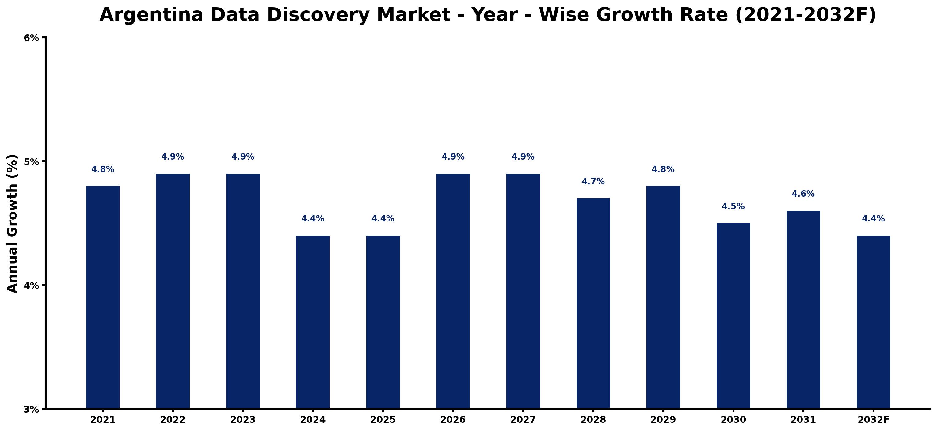 Argentina Data Discovery Market Year-wise Growth Rate and Key Drivers
