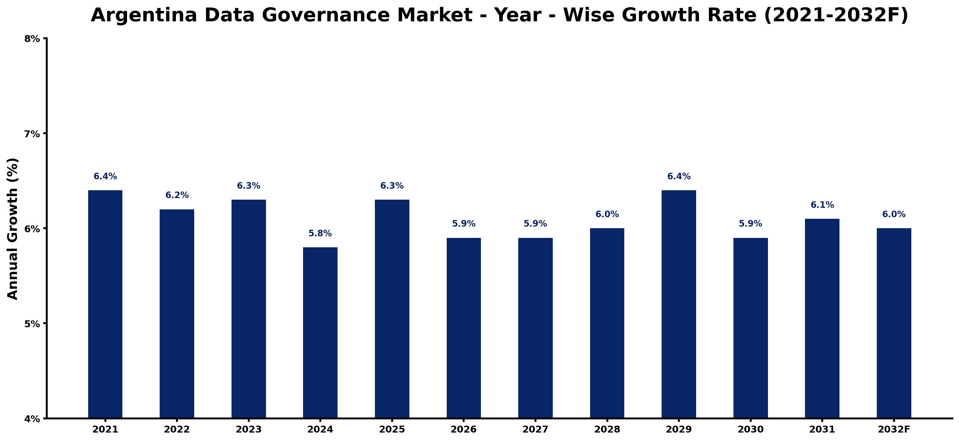 Argentina Data Governance Market Year-wise Growth Rate and Key Drivers