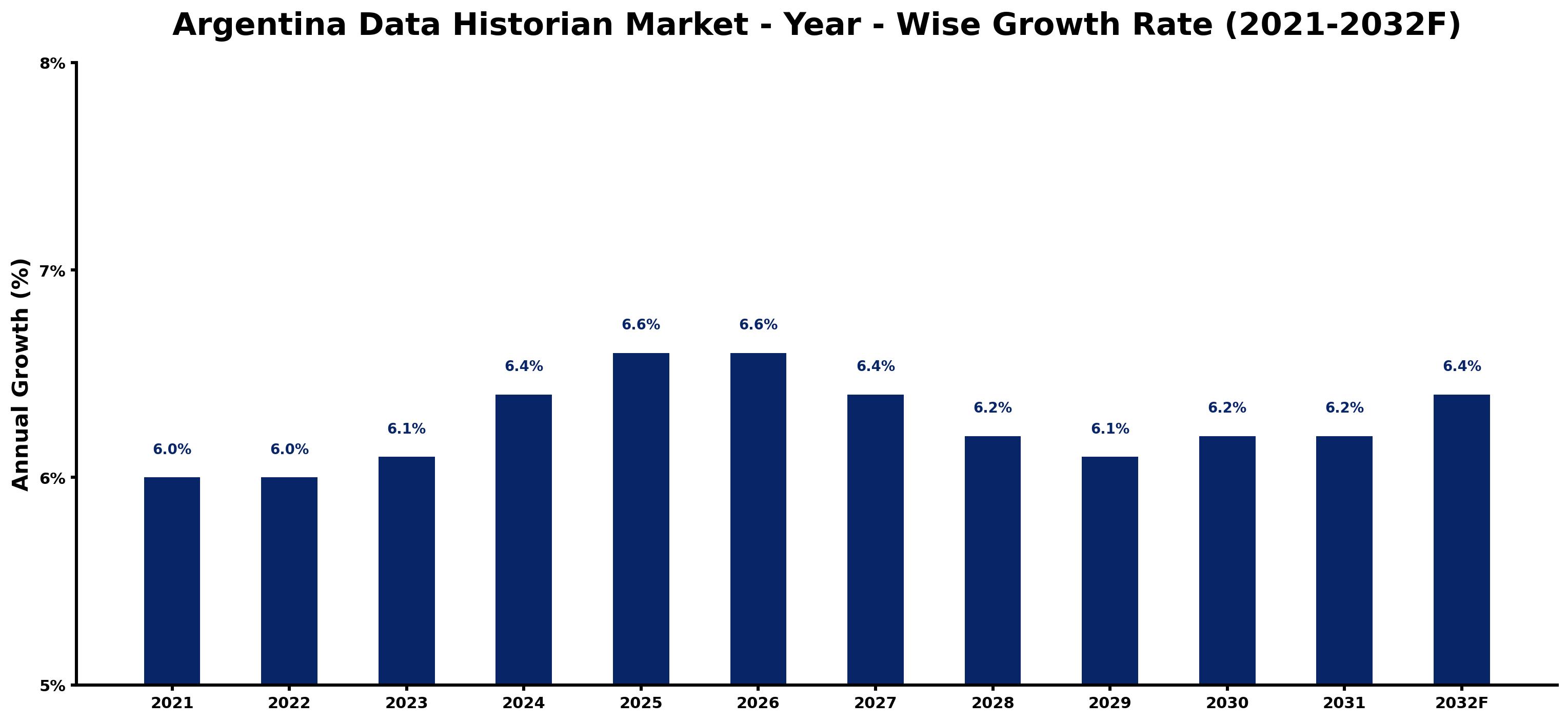 Argentina Data Historian Market Year-wise Growth Rate and Key Drivers