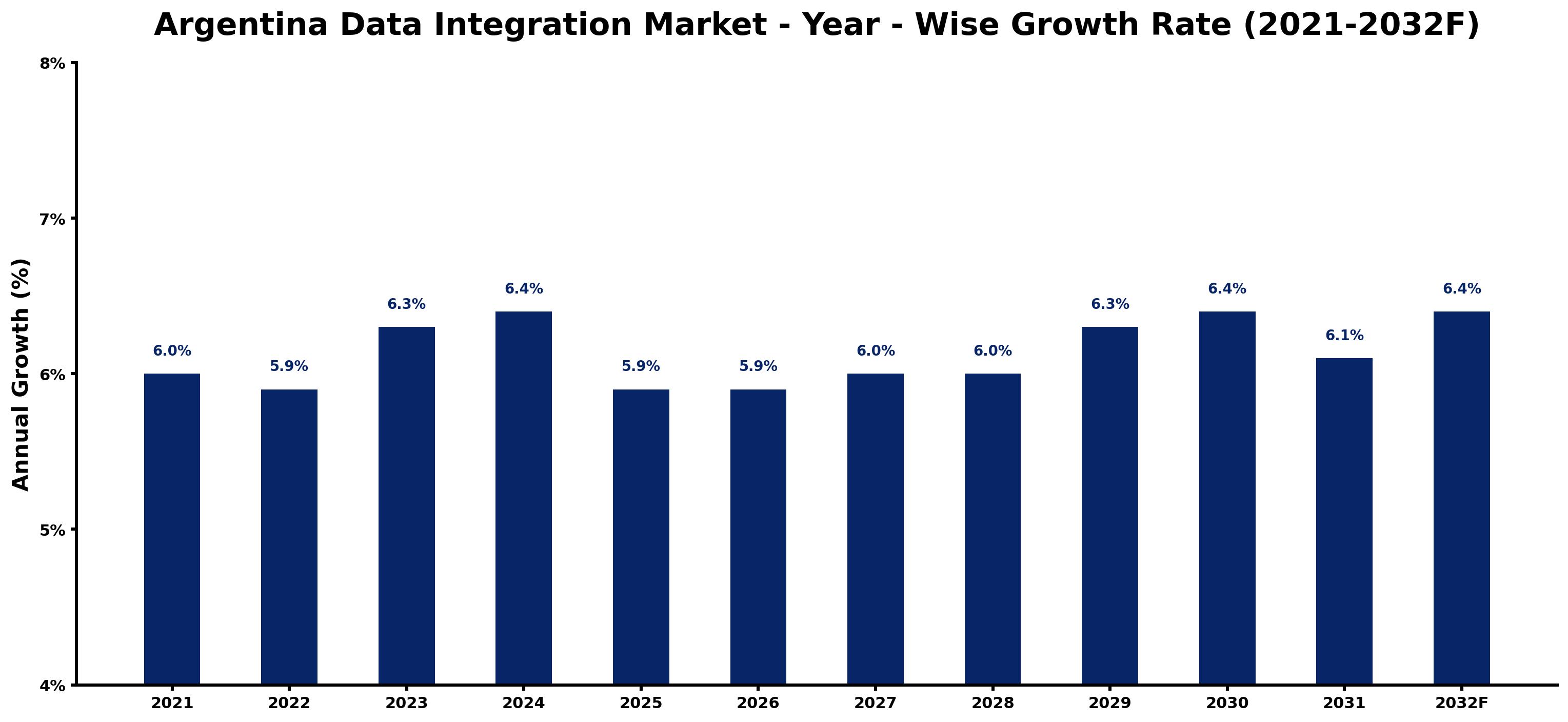 Argentina Data Integration Market Year-wise Growth Rate and Key Drivers