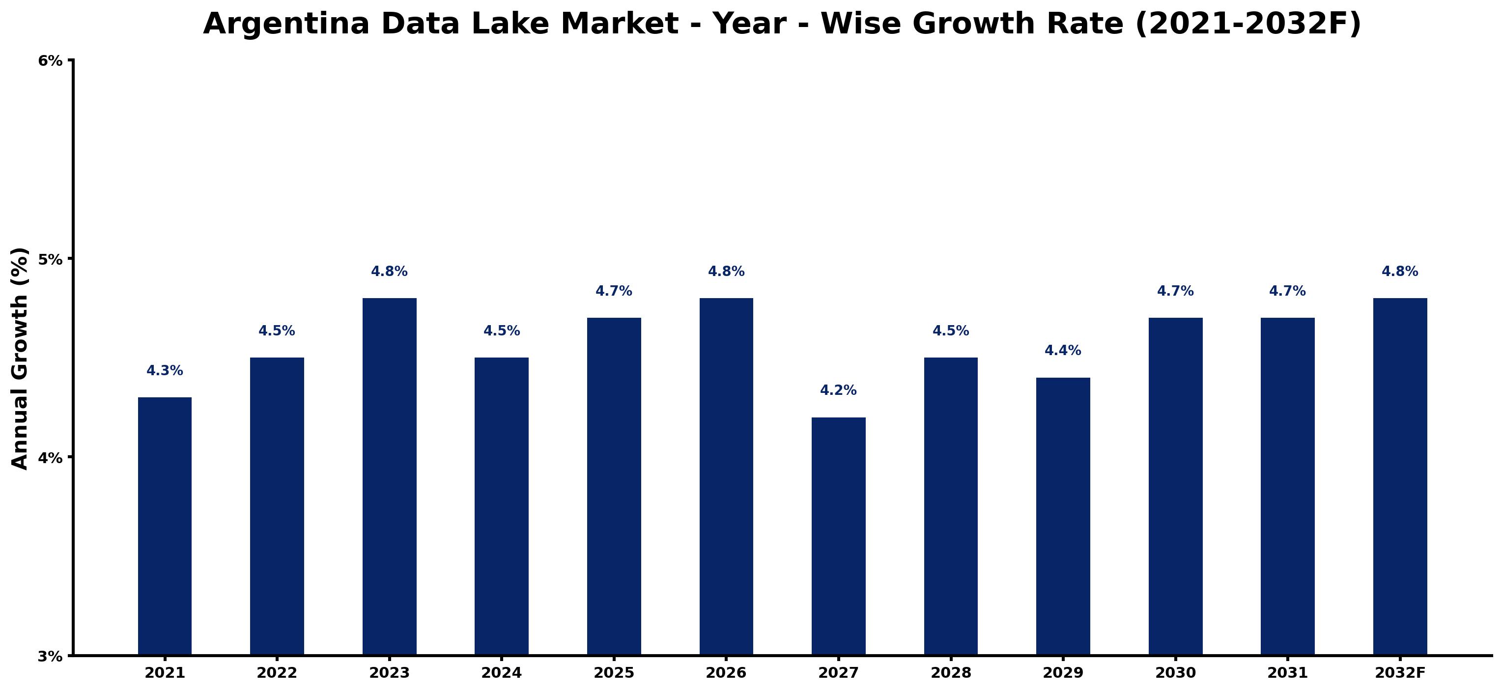 Argentina Data Lake Market Year-wise Growth Rate and Key Drivers