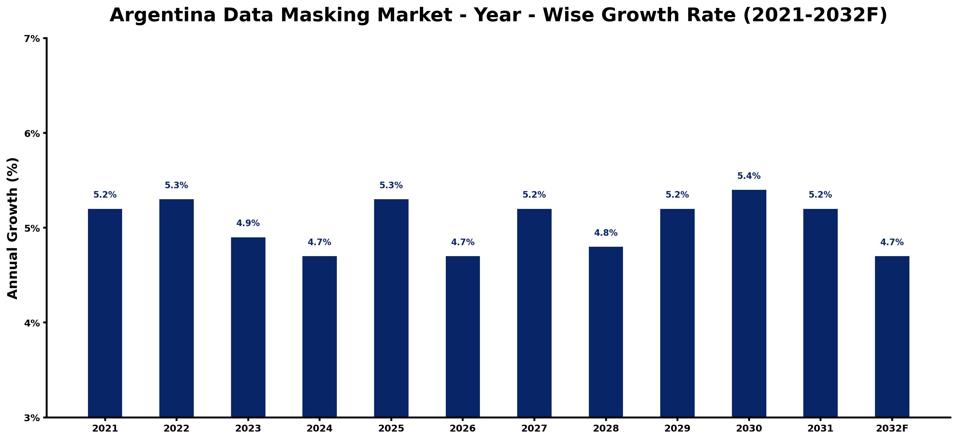 Argentina Data Masking Market Year-wise Growth Rate and Key Drivers