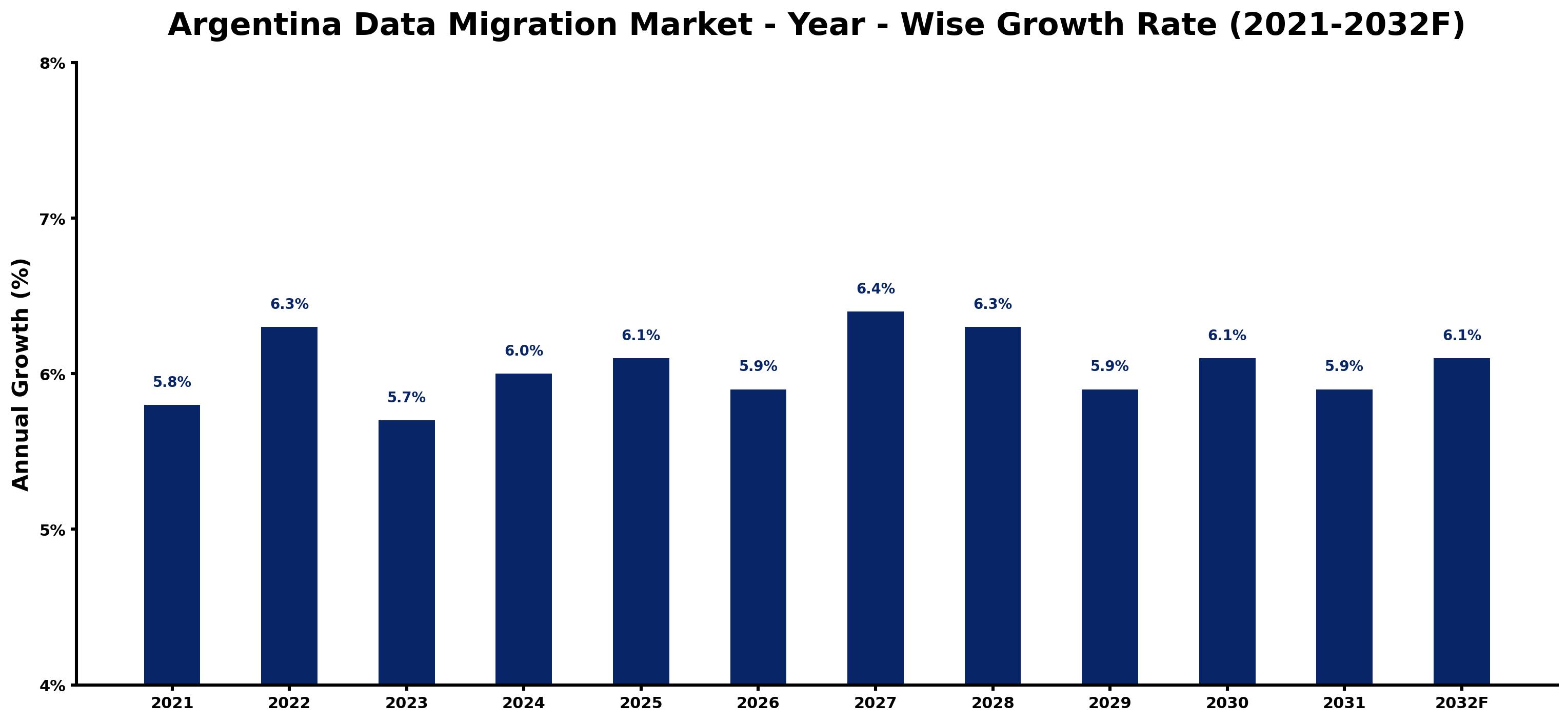 Argentina Data Migration Market Year-wise Growth Rate and Key Drivers