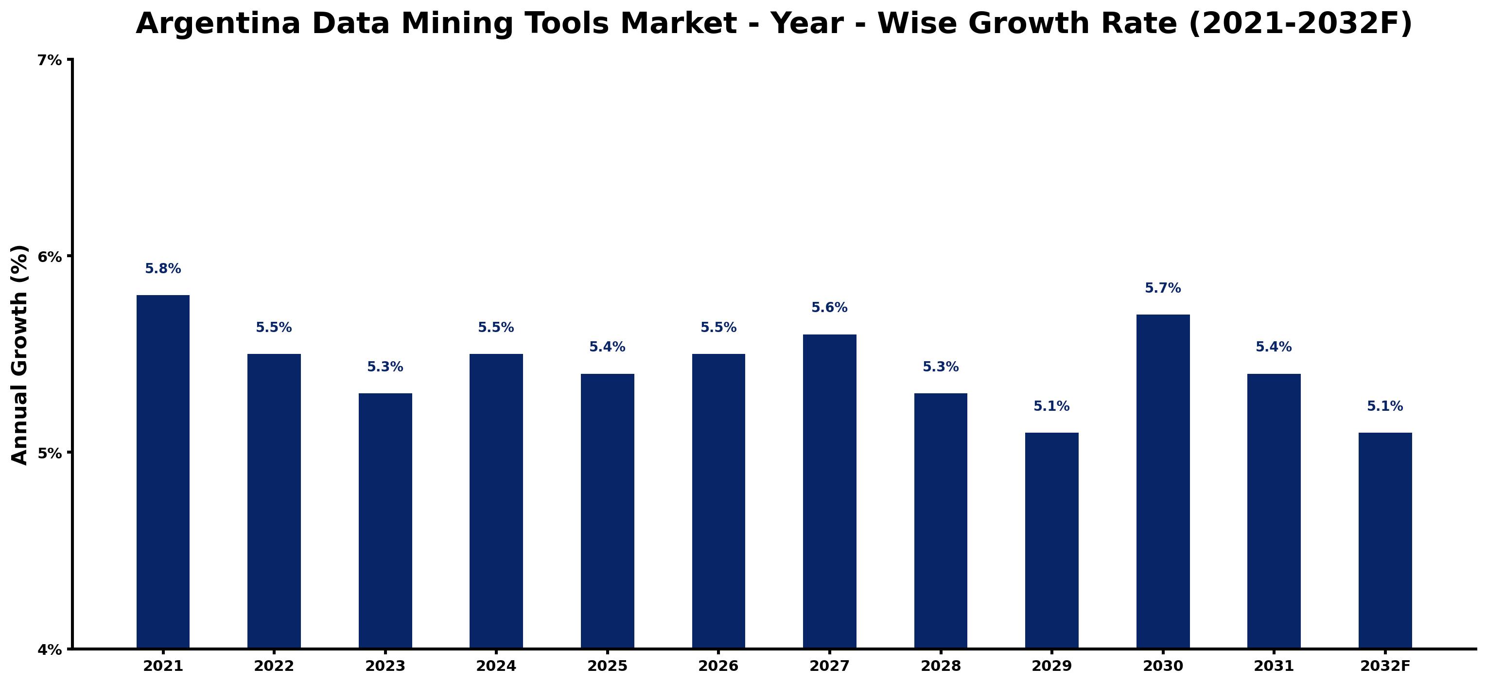 Argentina Data Mining Tools Market Year-wise Growth Rate and Key Drivers