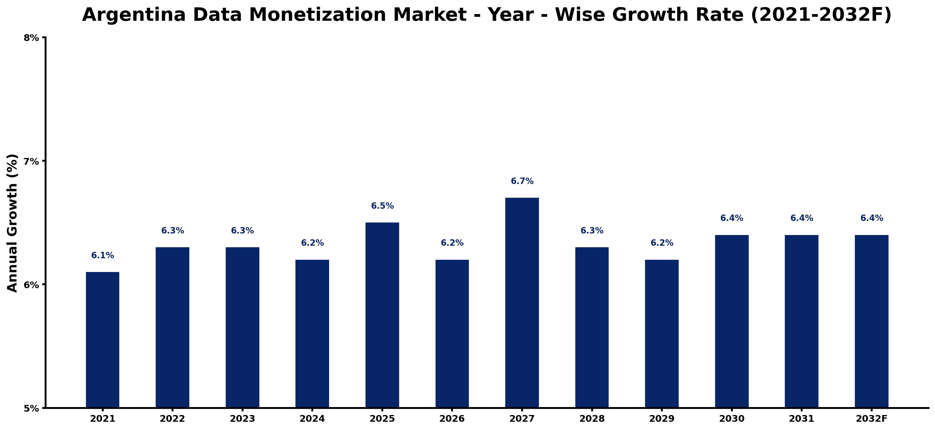 Argentina Data Monetization Market Year-wise Growth Rate and Key Drivers