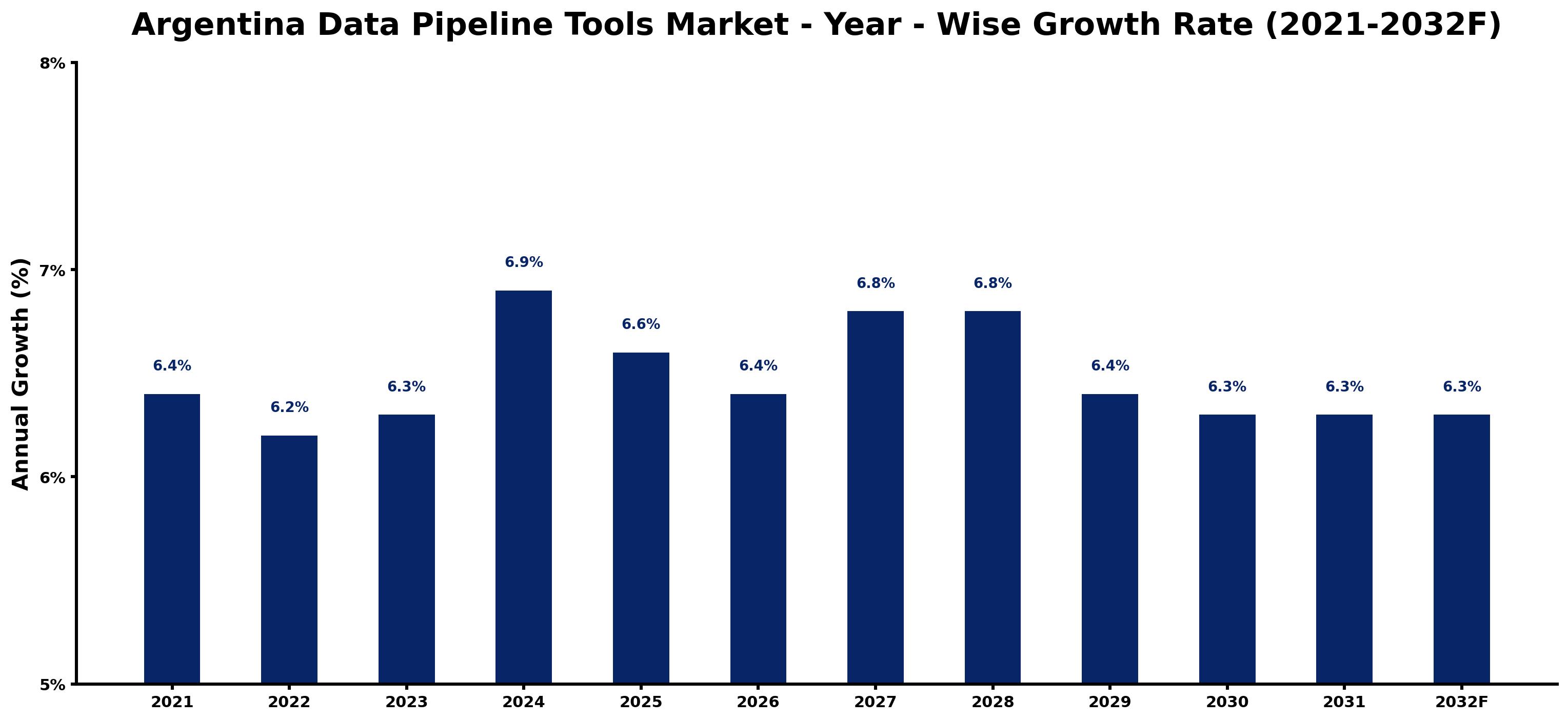 Argentina Data Pipeline Tools Market Year-wise Growth Rate and Key Drivers