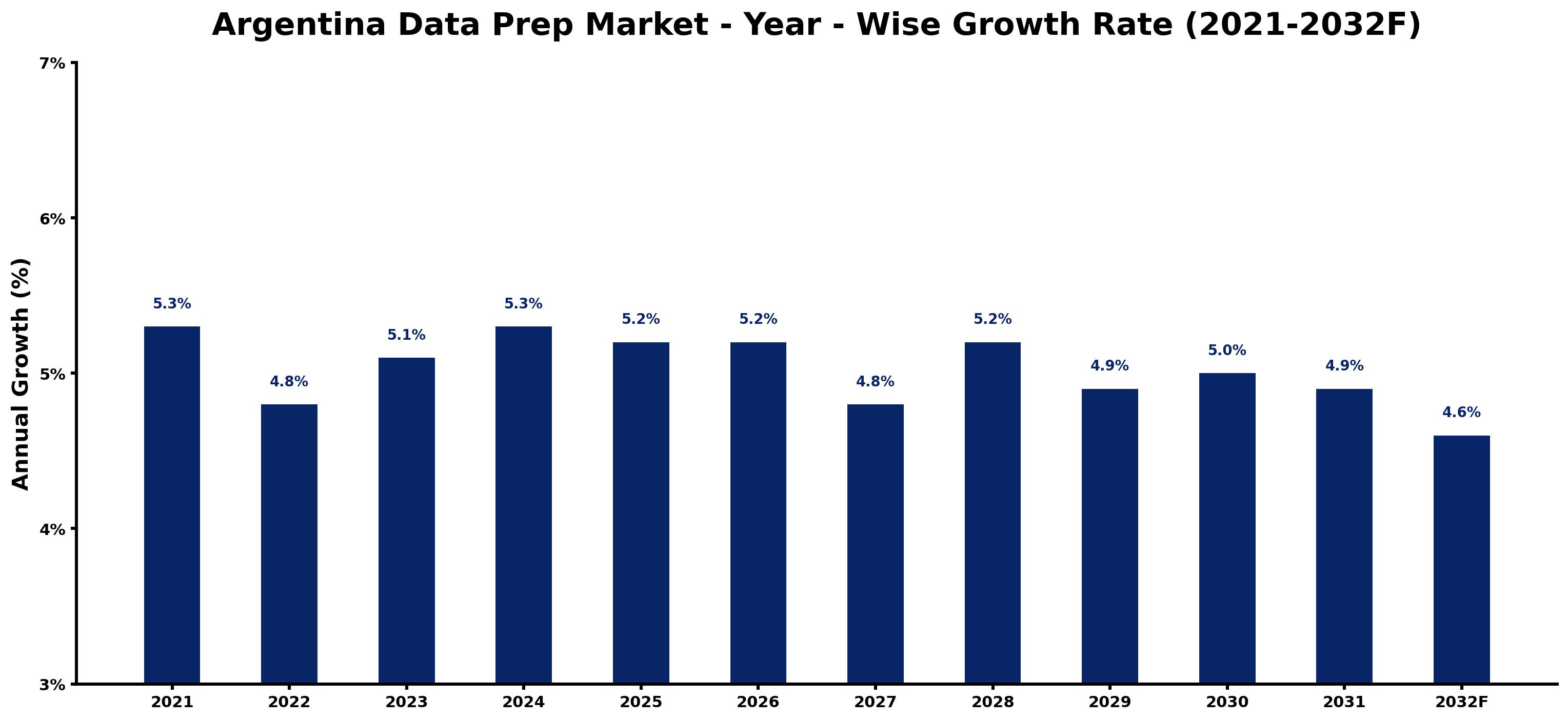 Argentina Data Prep Market Year-wise Growth Rate and Key Drivers