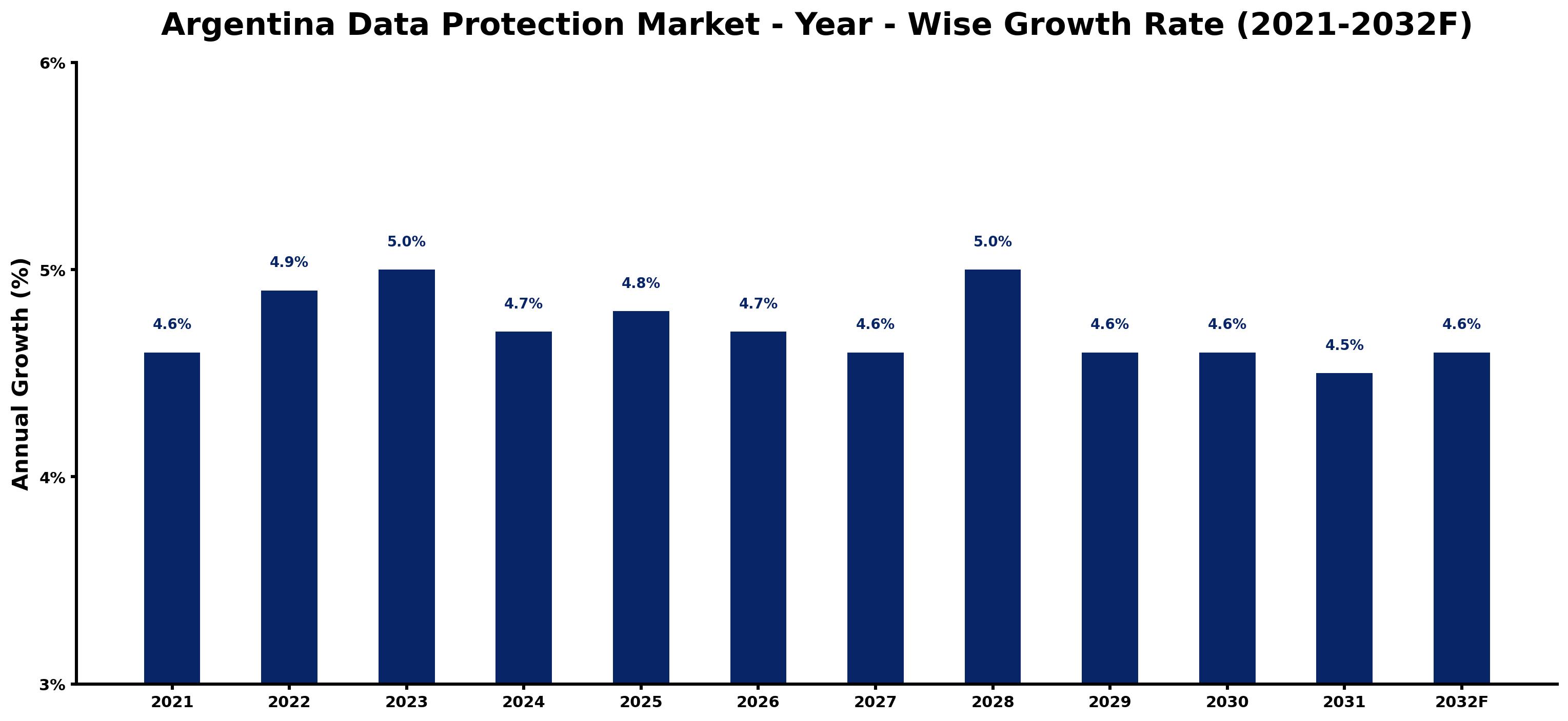 Argentina Data Protection Market Year-wise Growth Rate and Key Drivers