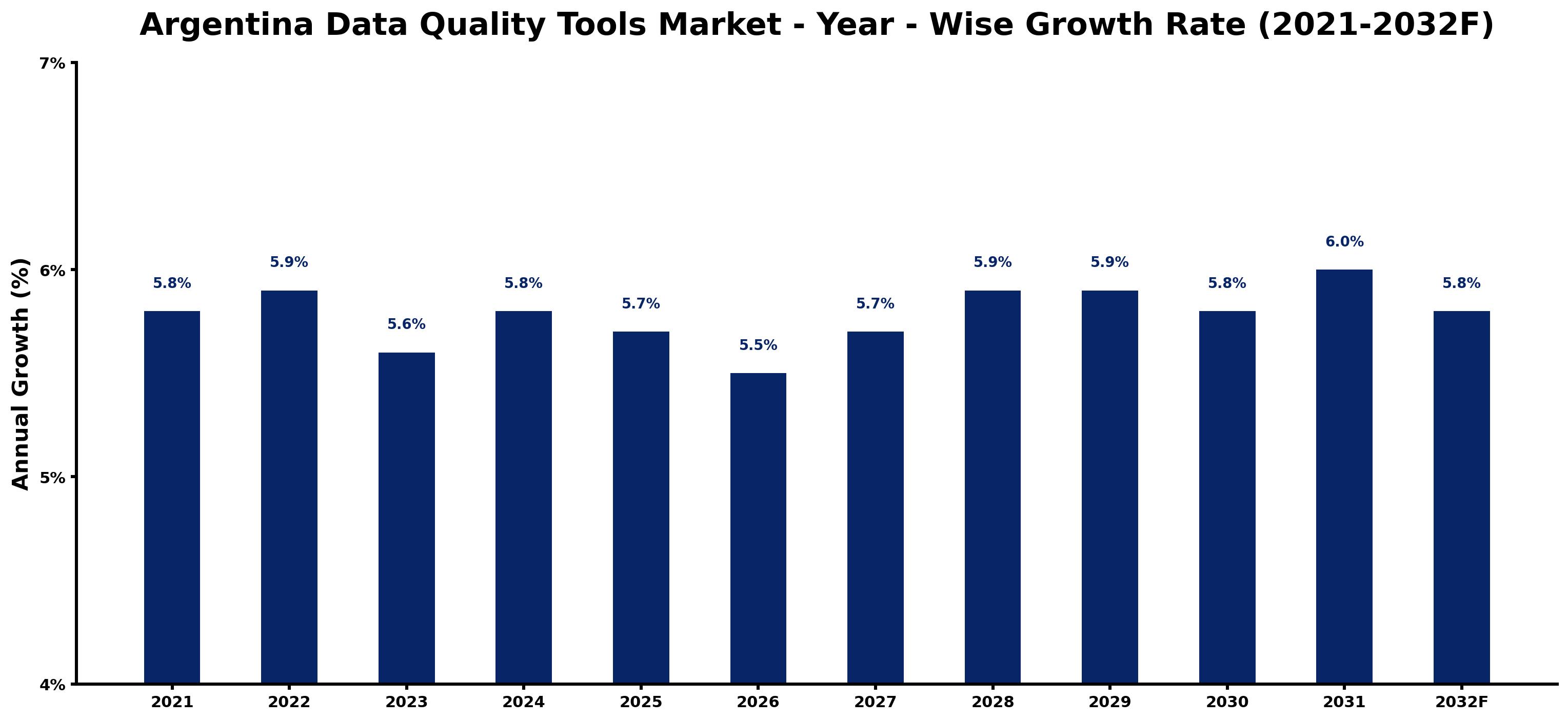 Argentina Data Quality Tools Market Year-wise Growth Rate and Key Drivers