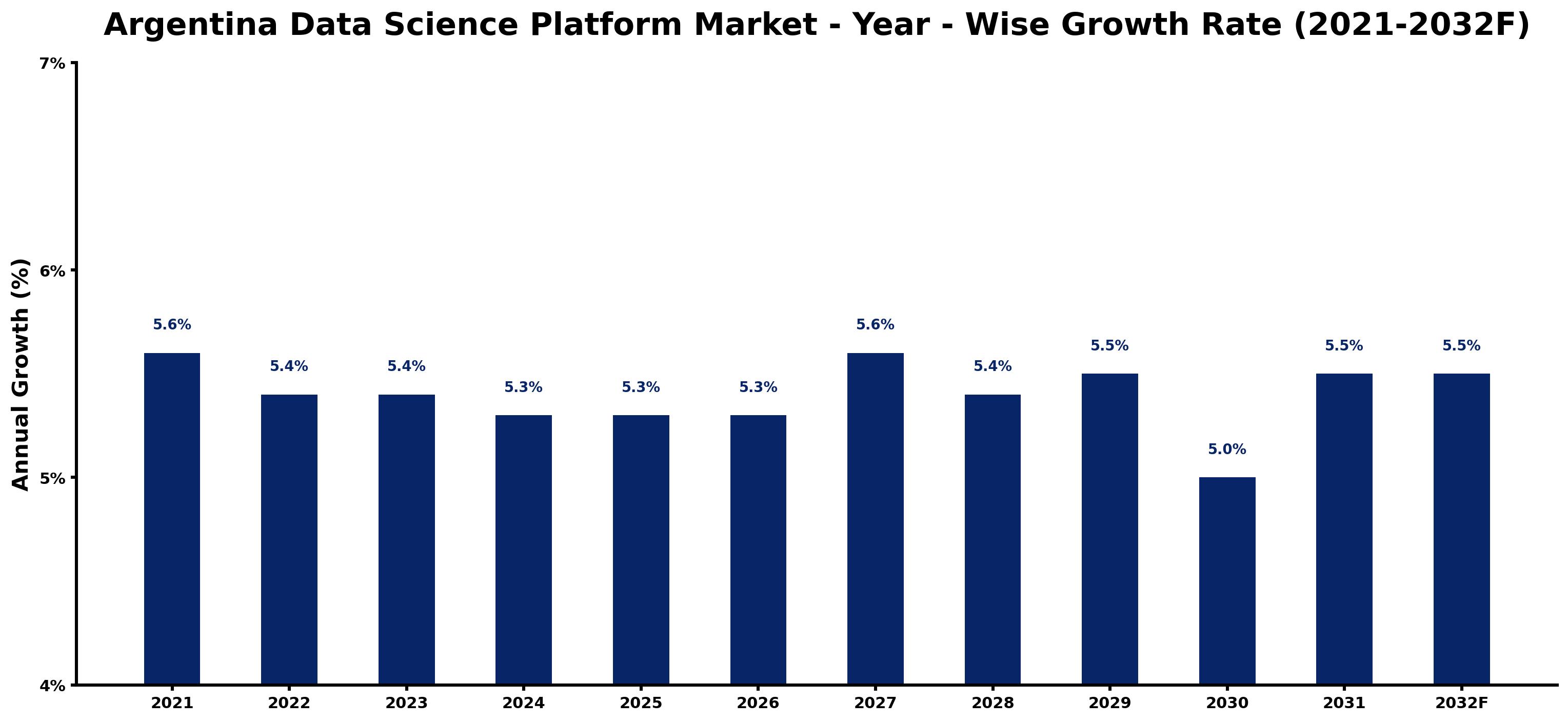 Argentina Data Science Platform Market Year-wise Growth Rate and Key Drivers