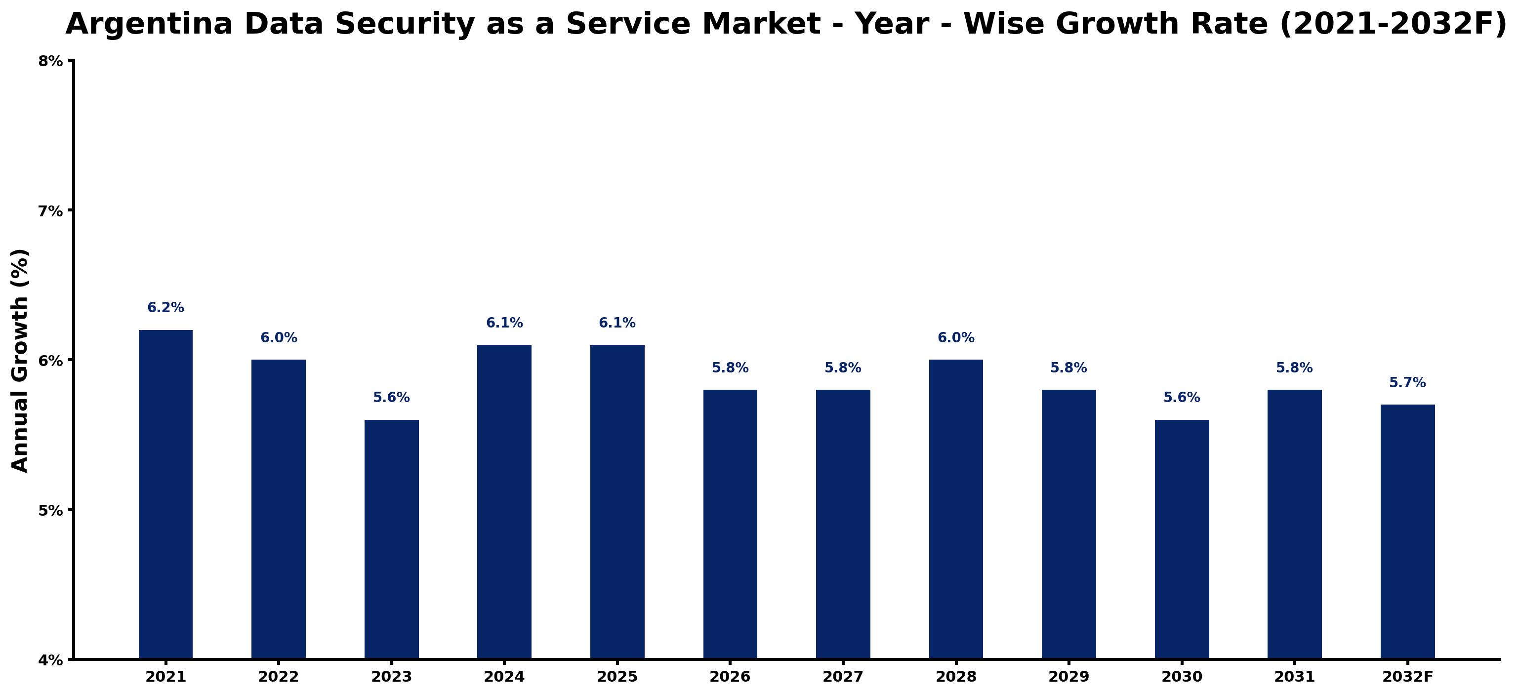 Argentina Data Security as a Service Market Year-wise Growth Rate and Key Drivers