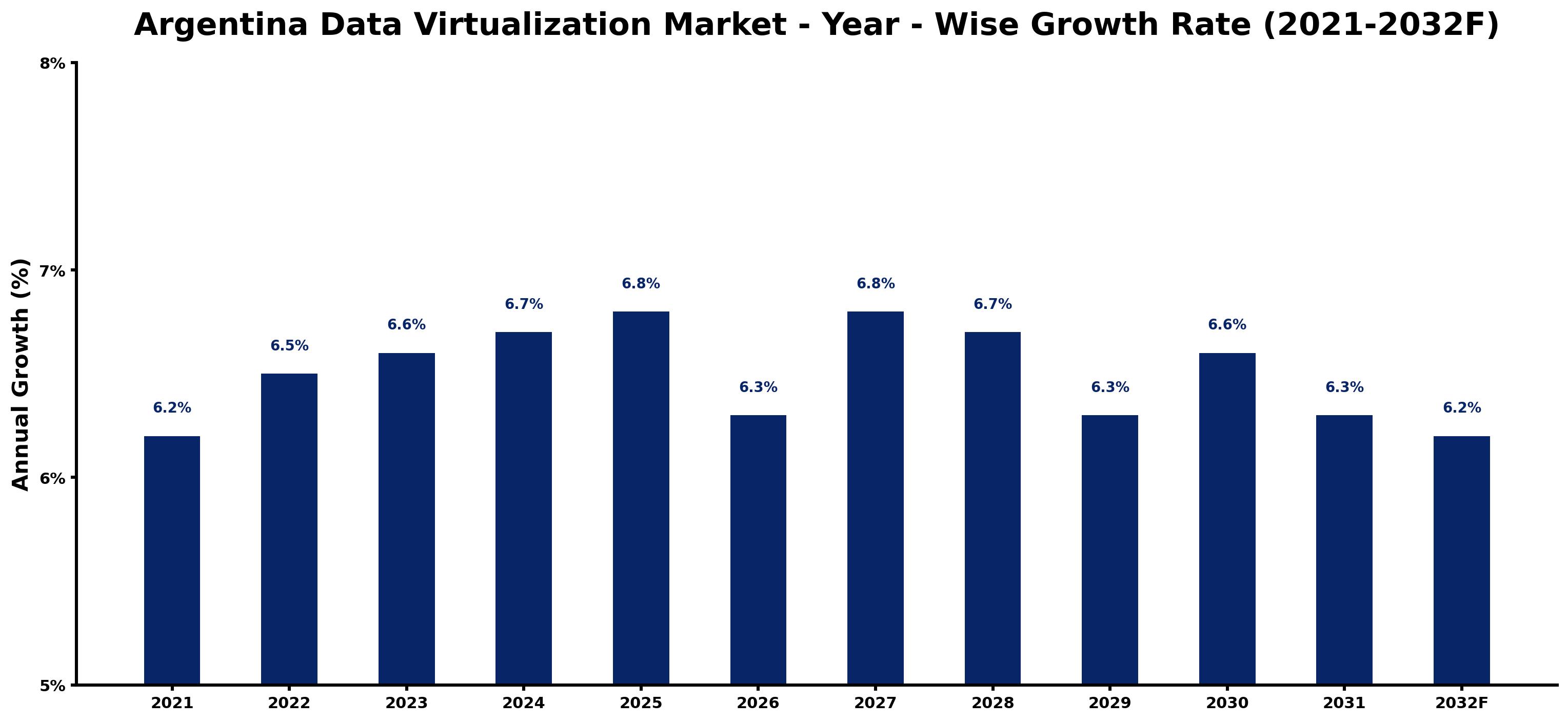 Argentina Data Virtualization Market Year-wise Growth Rate and Key Drivers