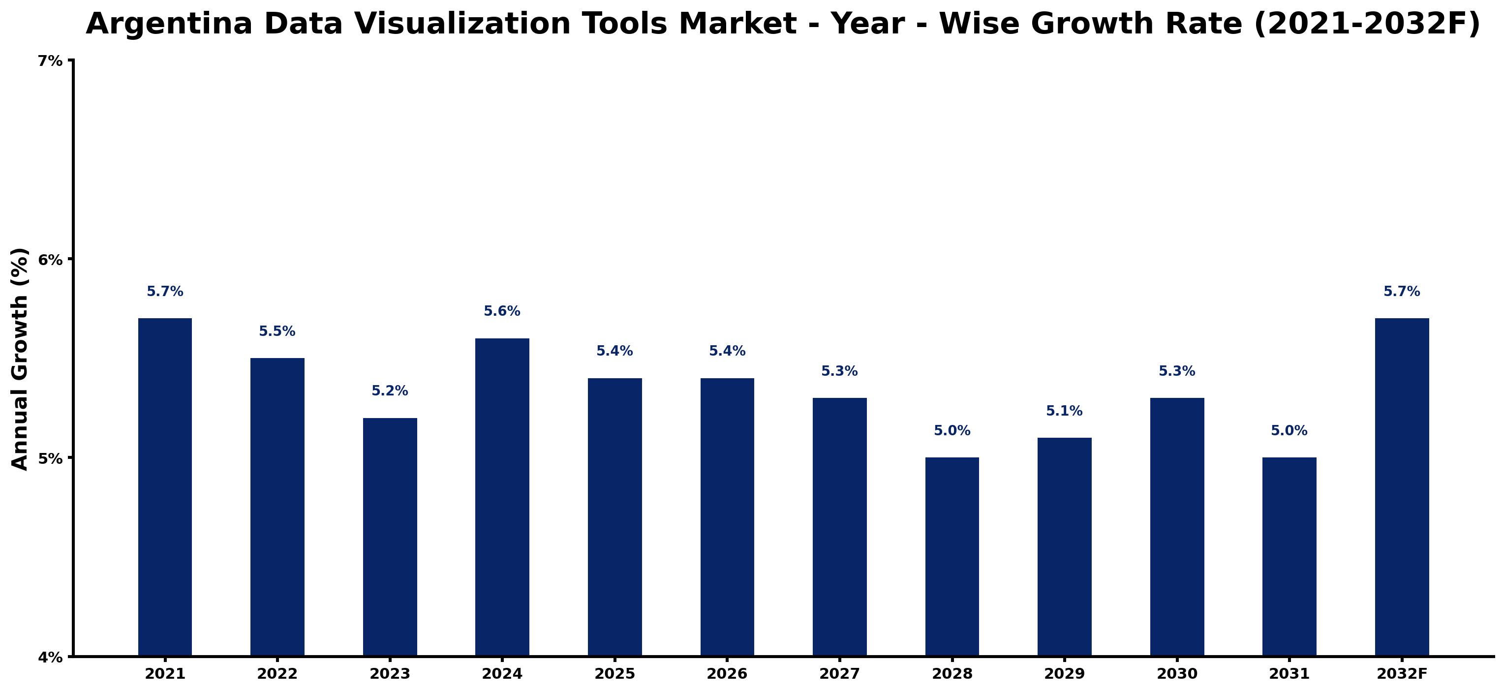 Argentina Data Visualization Tools Market Year-wise Growth Rate and Key Drivers
