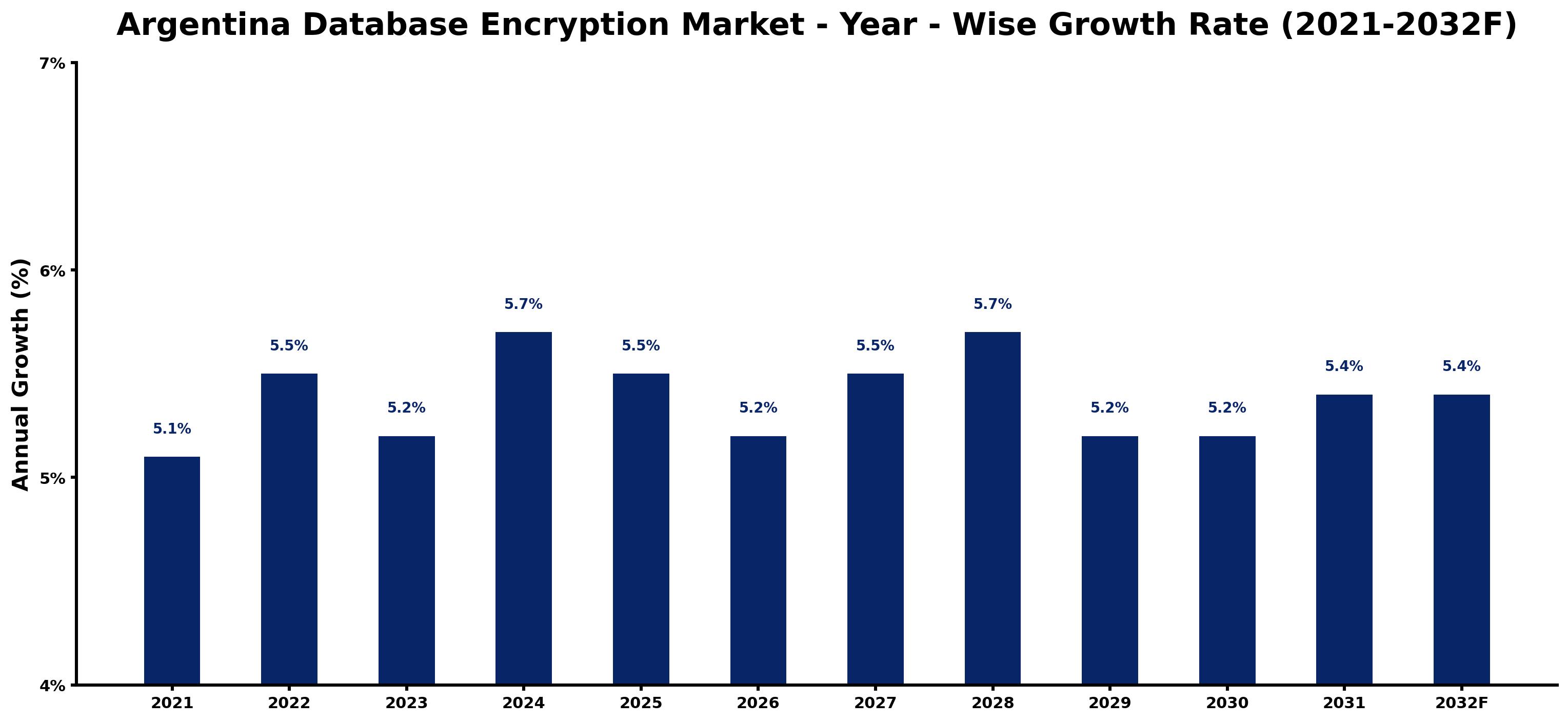 Argentina Database Encryption Market Year-wise Growth Rate and Key Drivers