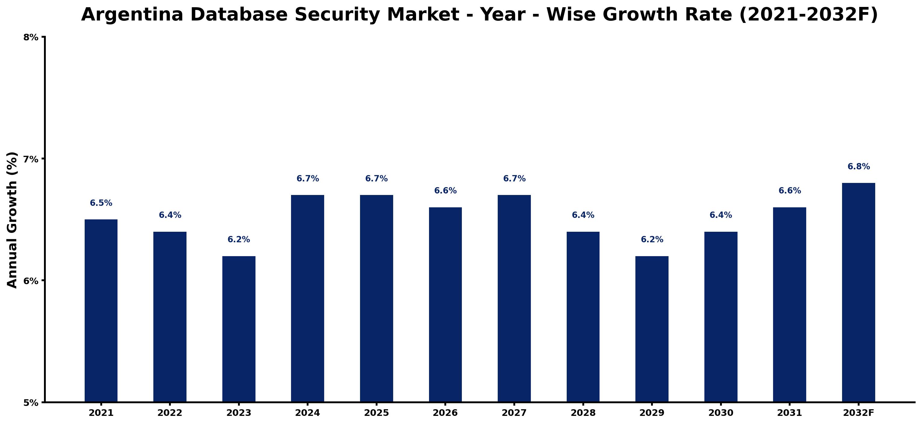 Argentina Database Security Market Year-wise Growth Rate and Key Drivers