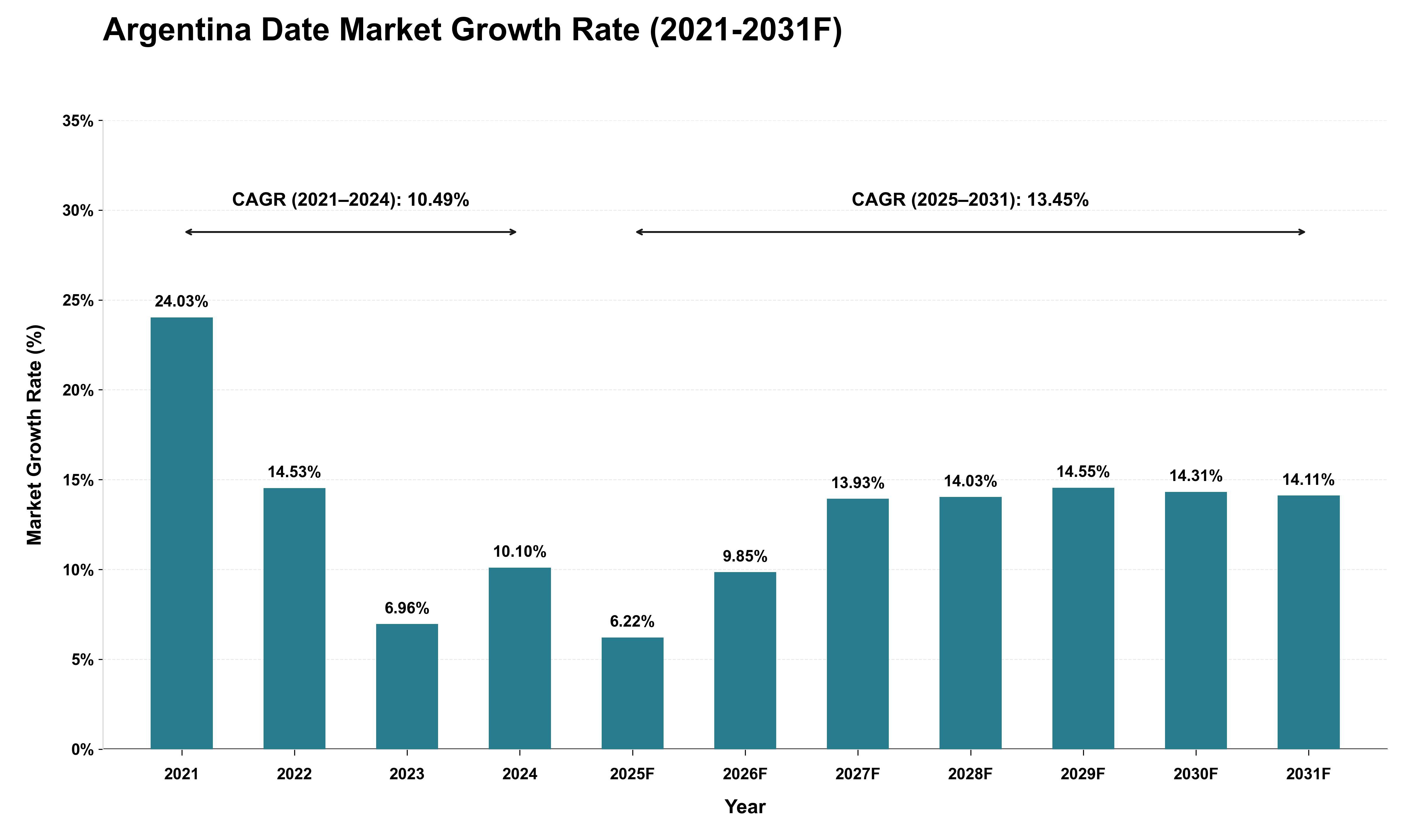 Argentina Date Market Growth Rate Analysis (2021 - 2031)