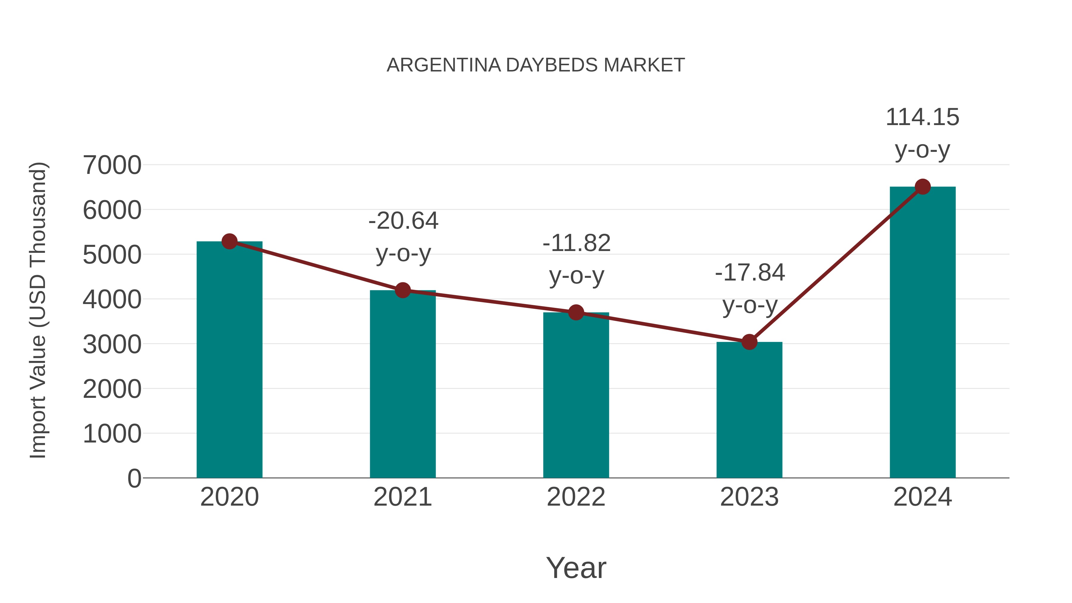  Argentina Daybeds Market: Import Trend Analysis