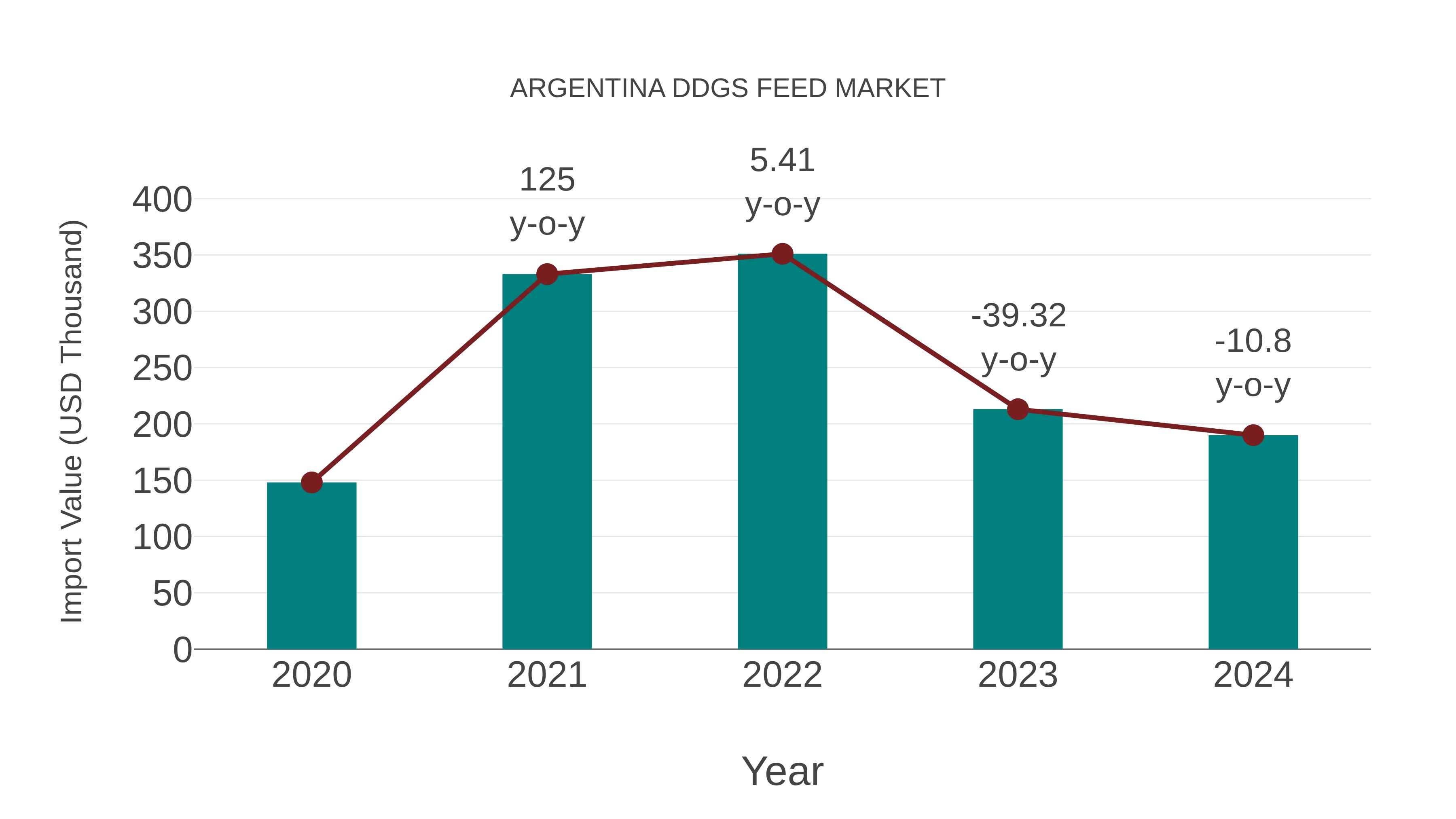  Argentina Ddgs Feed Market: Import Trend Analysis