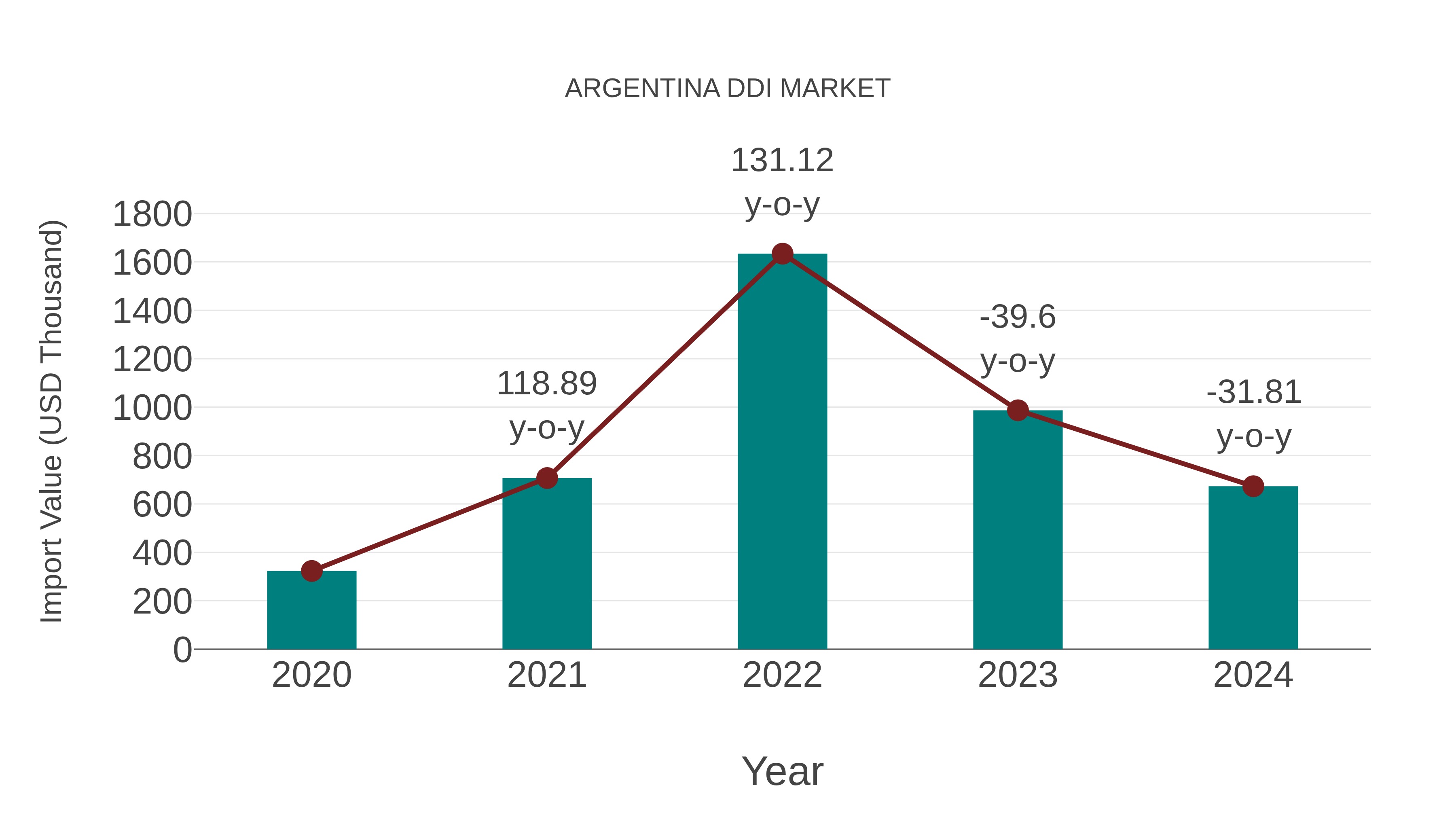  Argentina Ddi Market: Import Trend Analysis