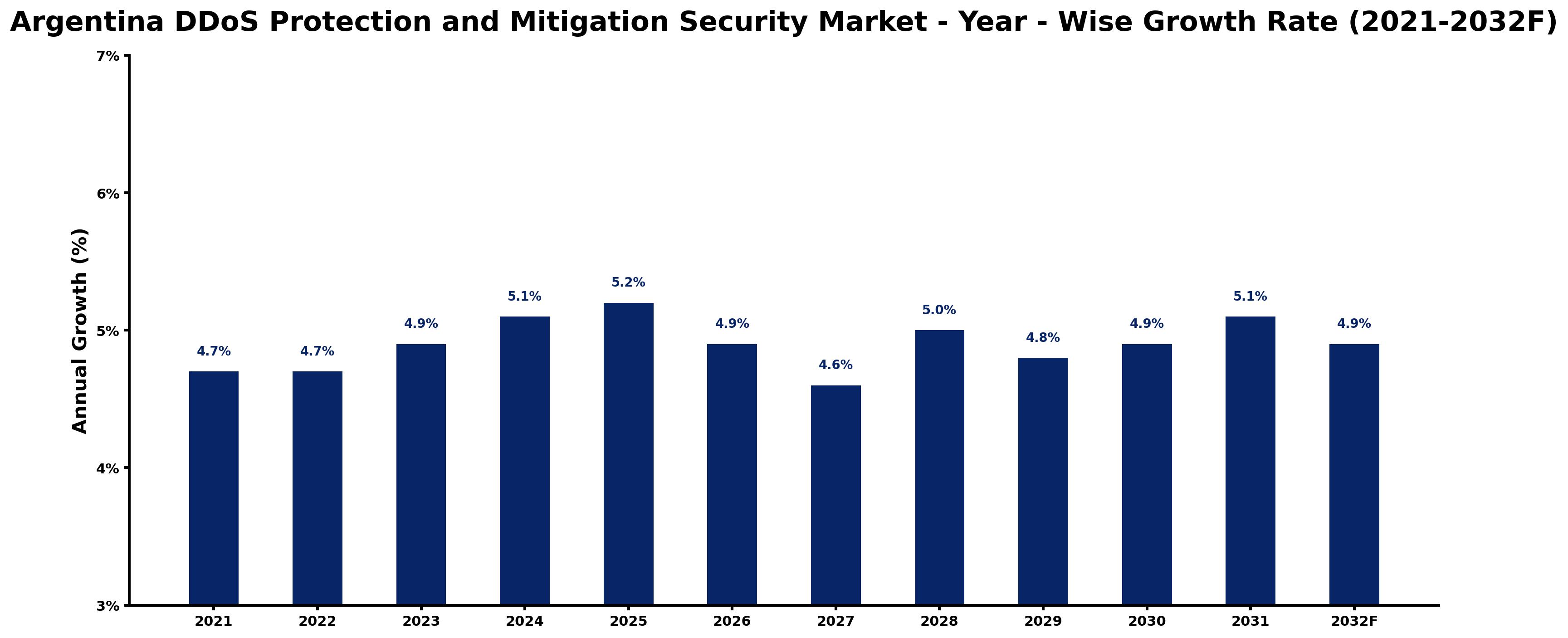 Argentina DDoS Protection and Mitigation Security Market Year-wise Growth Rate and Key Drivers