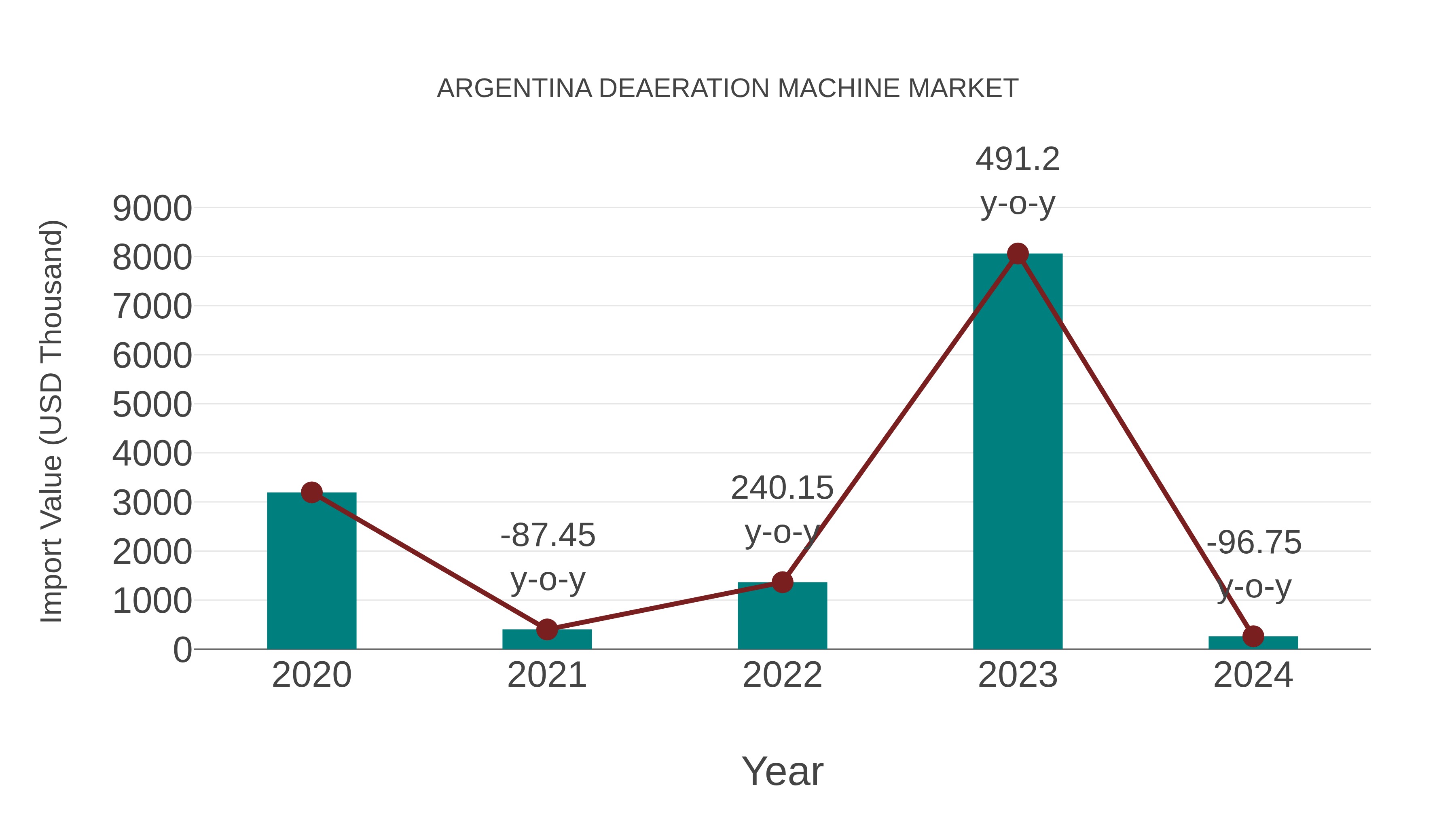  Argentina Deaeration Machine Market: Import Trend Analysis