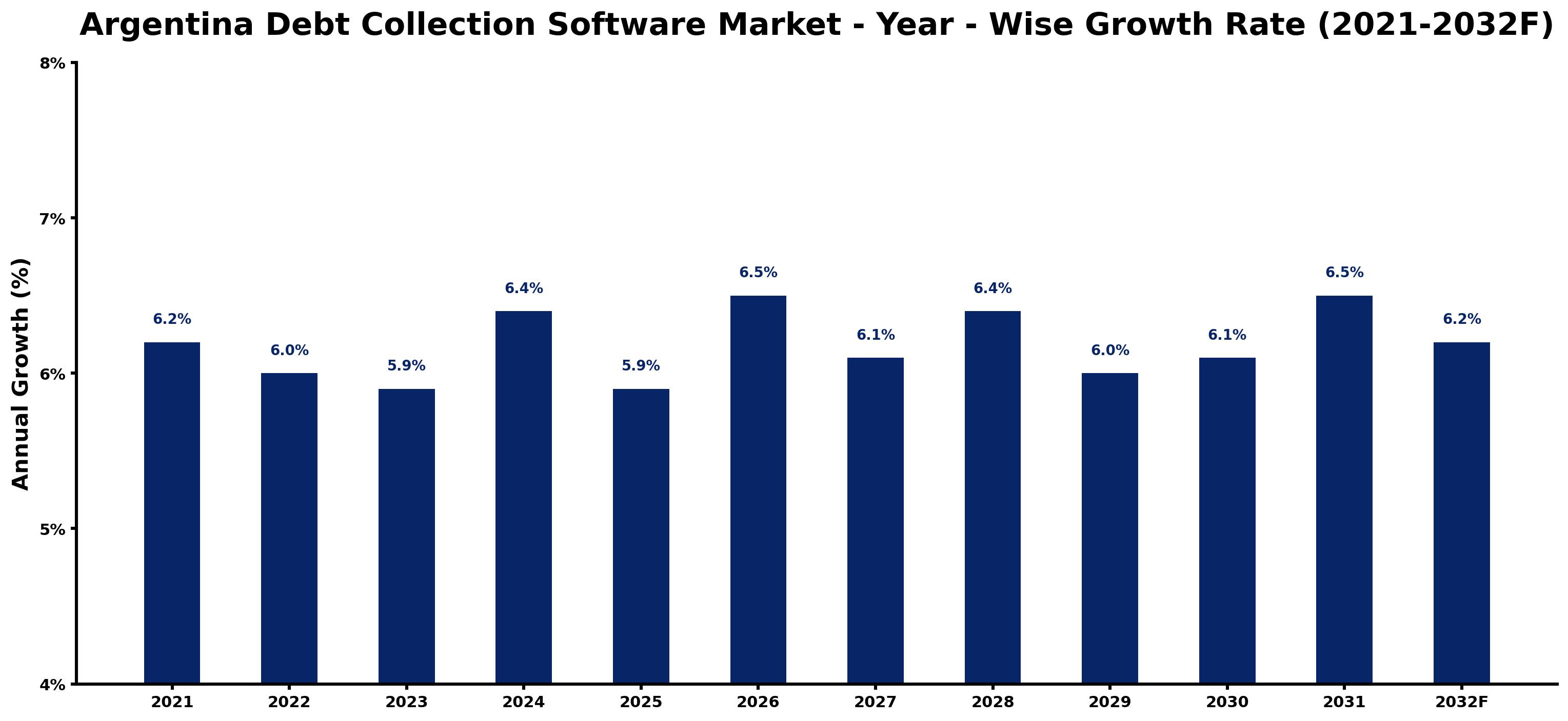 Argentina Debt Collection Software Market Year-wise Growth Rate and Key Drivers
