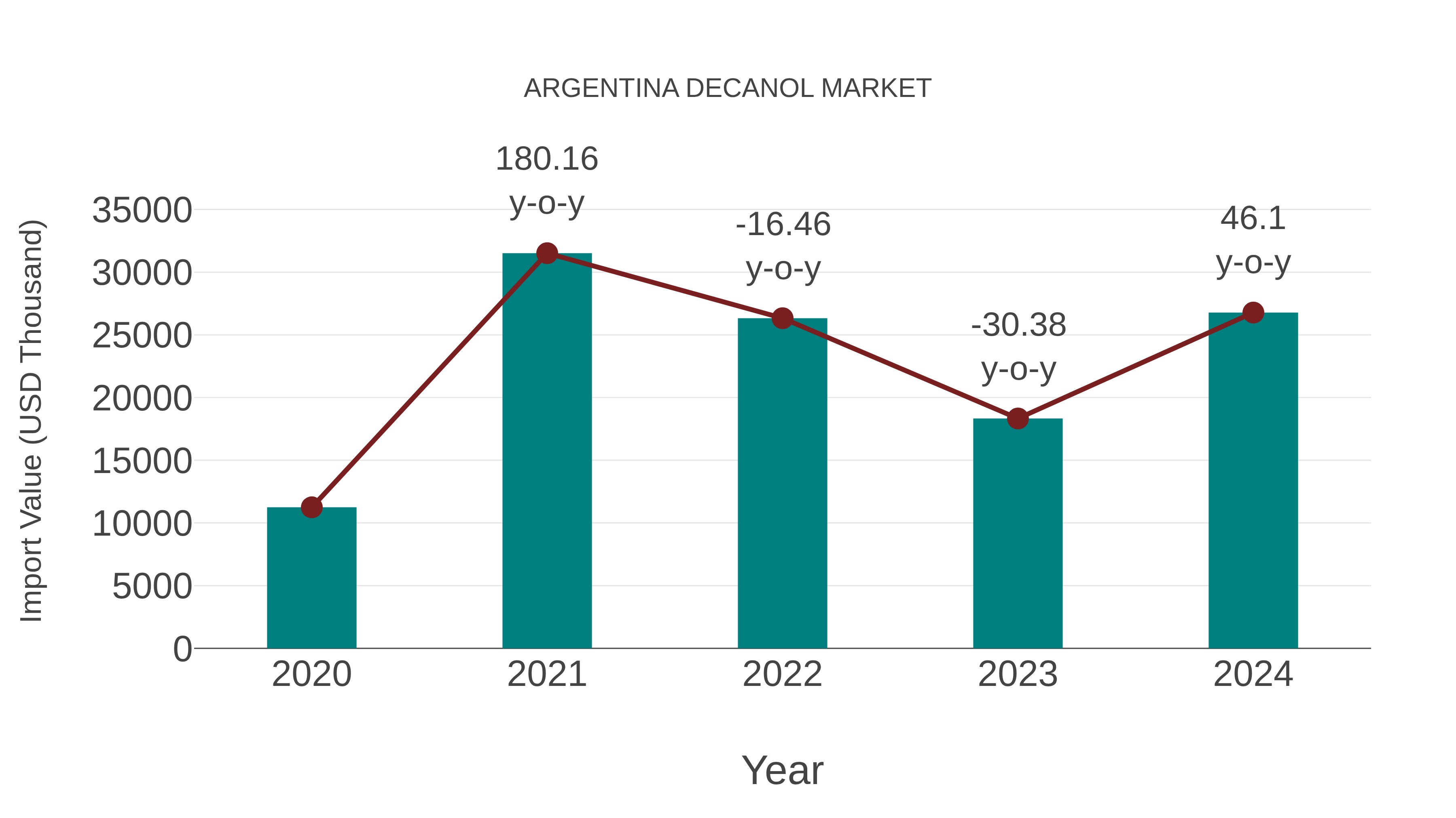  Argentina Decanol Market: Import Trend Analysis