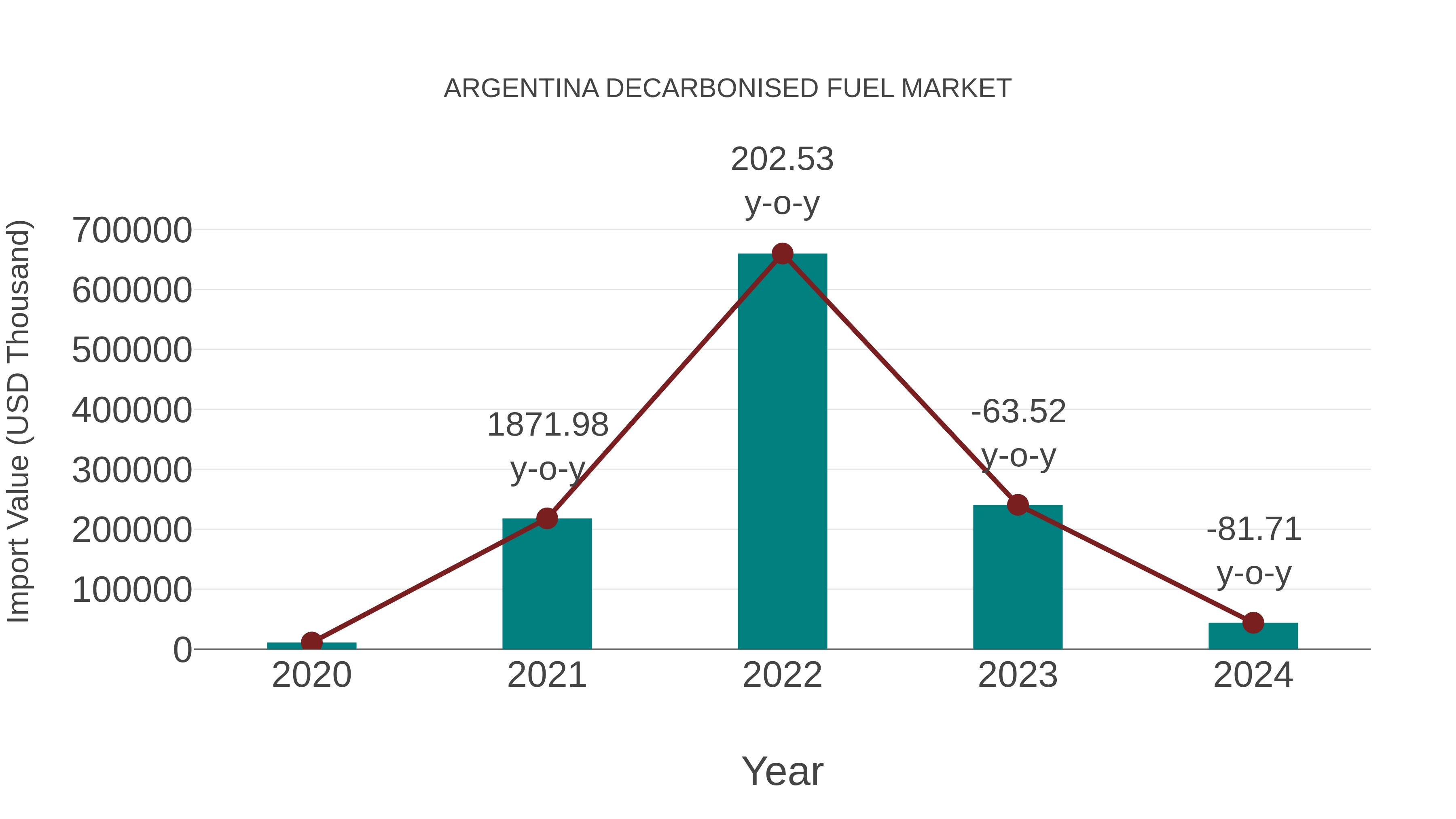  Argentina Decarbonised Fuel Market: Import Trend Analysis