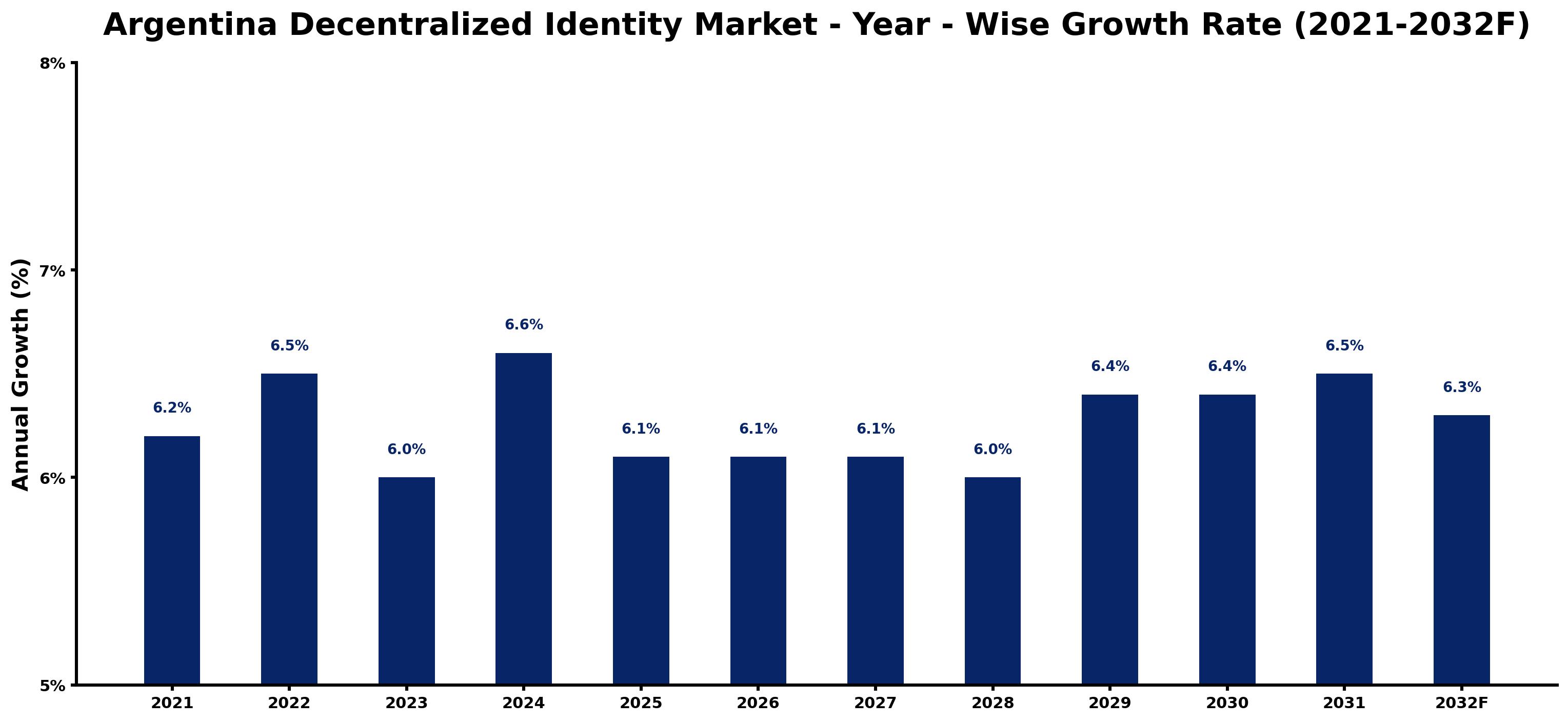 Argentina Decentralized Identity Market Year-wise Growth Rate and Key Drivers