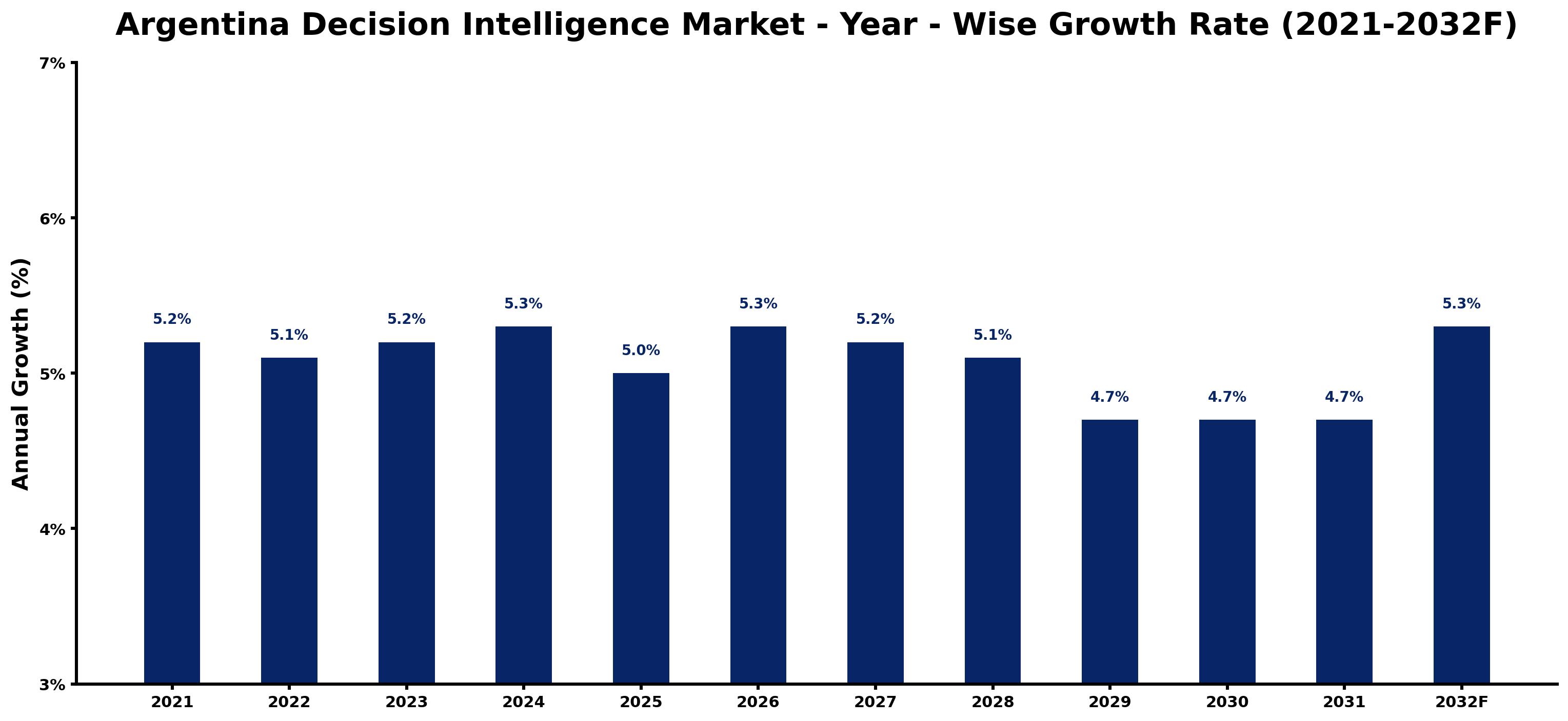 Argentina Decision Intelligence Market Year-wise Growth Rate and Key Drivers