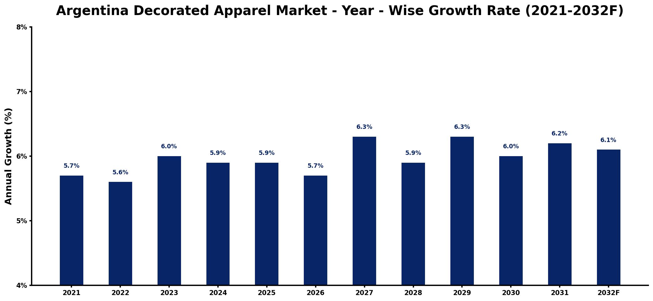 Argentina Decorated Apparel Market Year-wise Growth Rate and Key Drivers
