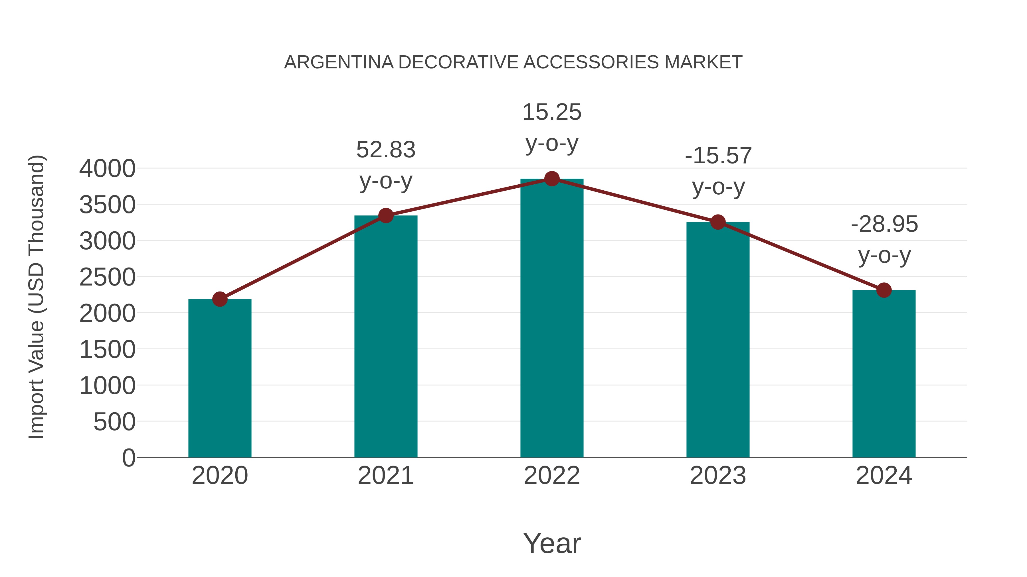  Argentina Decorative Accessories Market: Import Trend Analysis